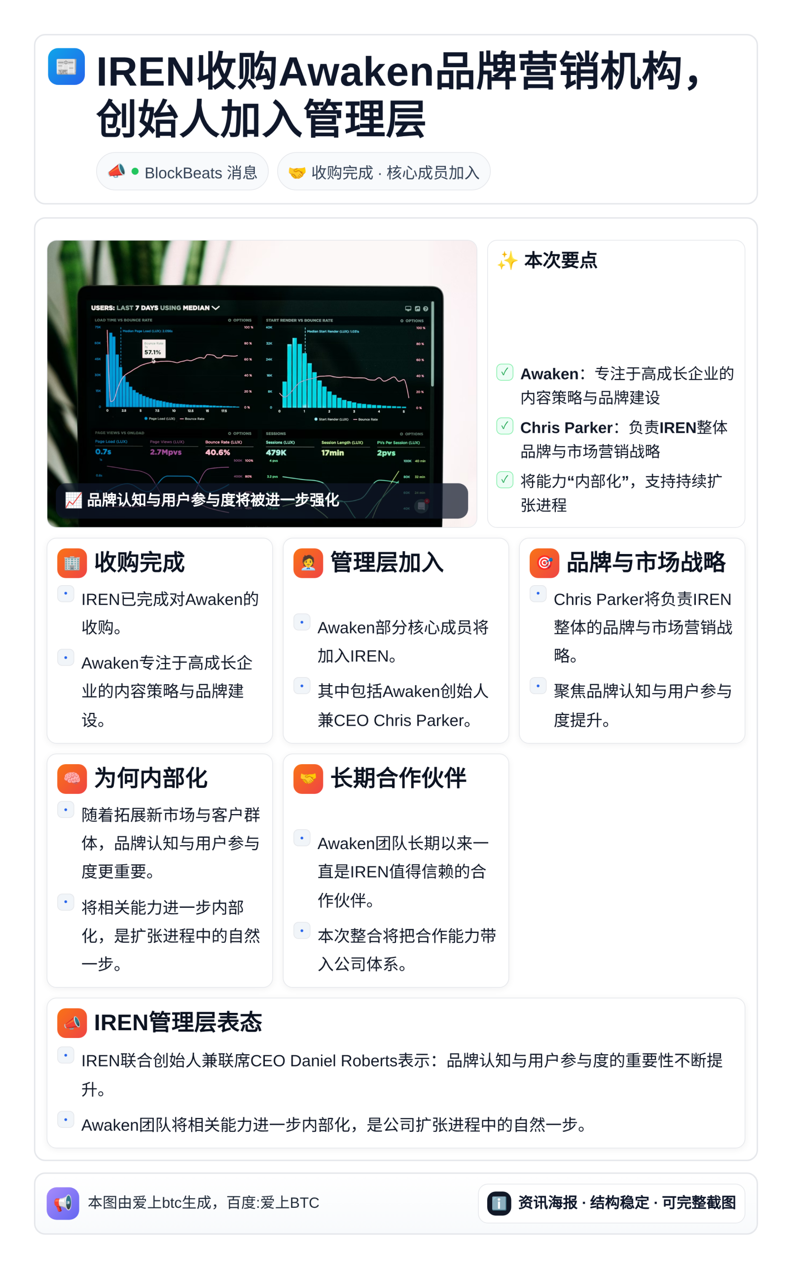 IREN收购Awaken品牌营销机构，创始人加入管理层