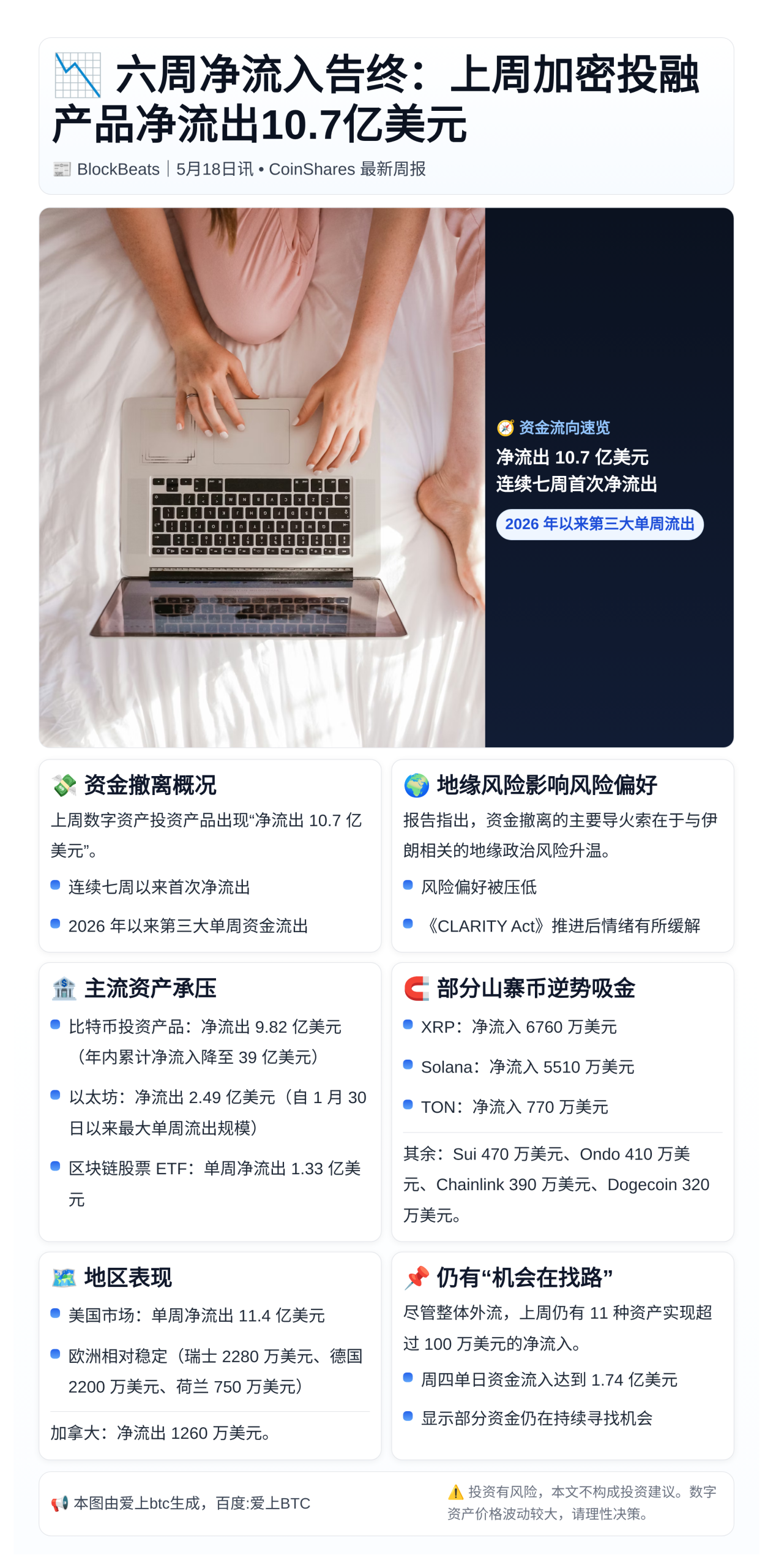 六周净流入告终：上周加密投融产品净流出10.7亿美元