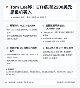 Tom Lee称：ETH跌破2200美元是良机买入