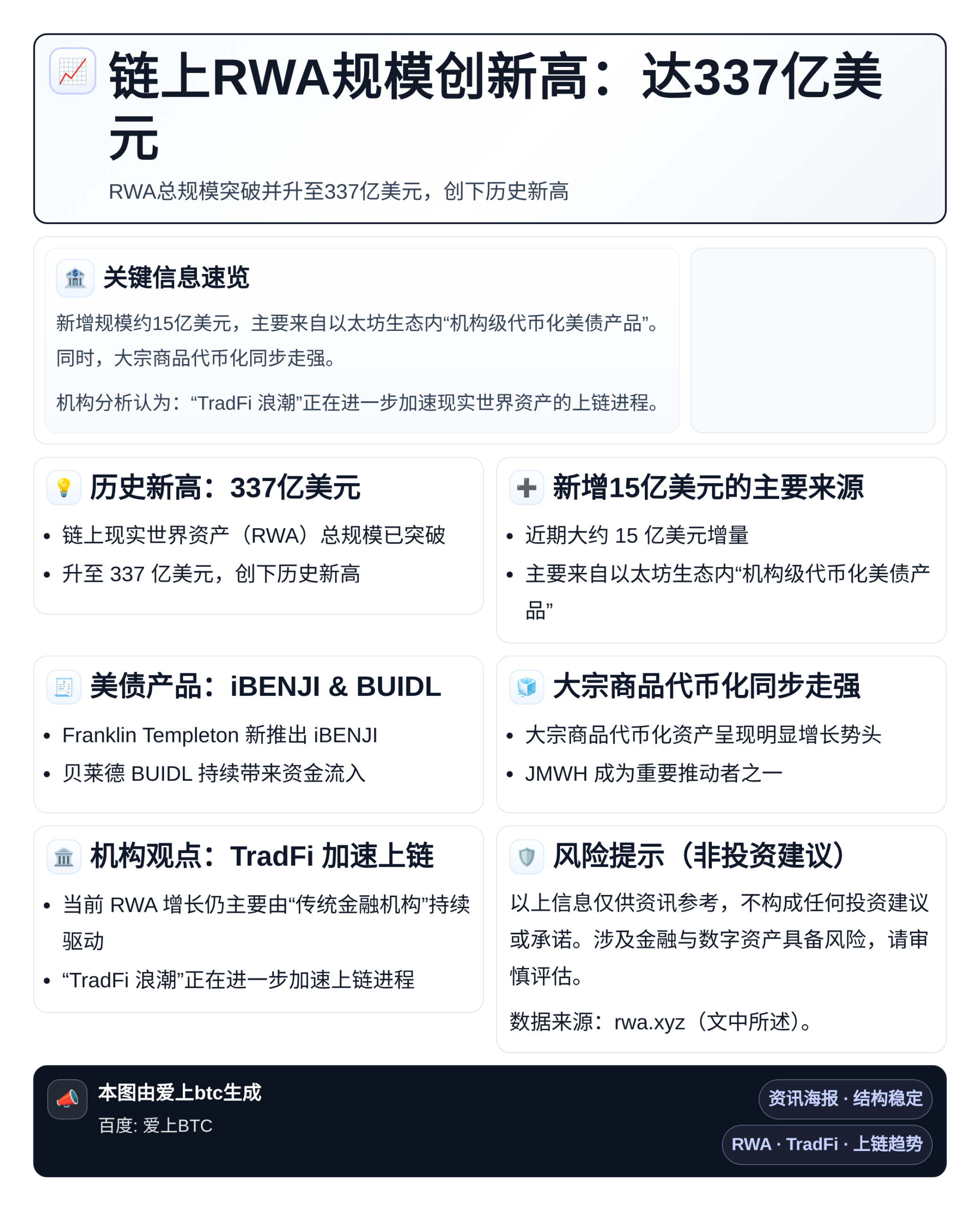 链上RWA规模创新高：达337亿美元