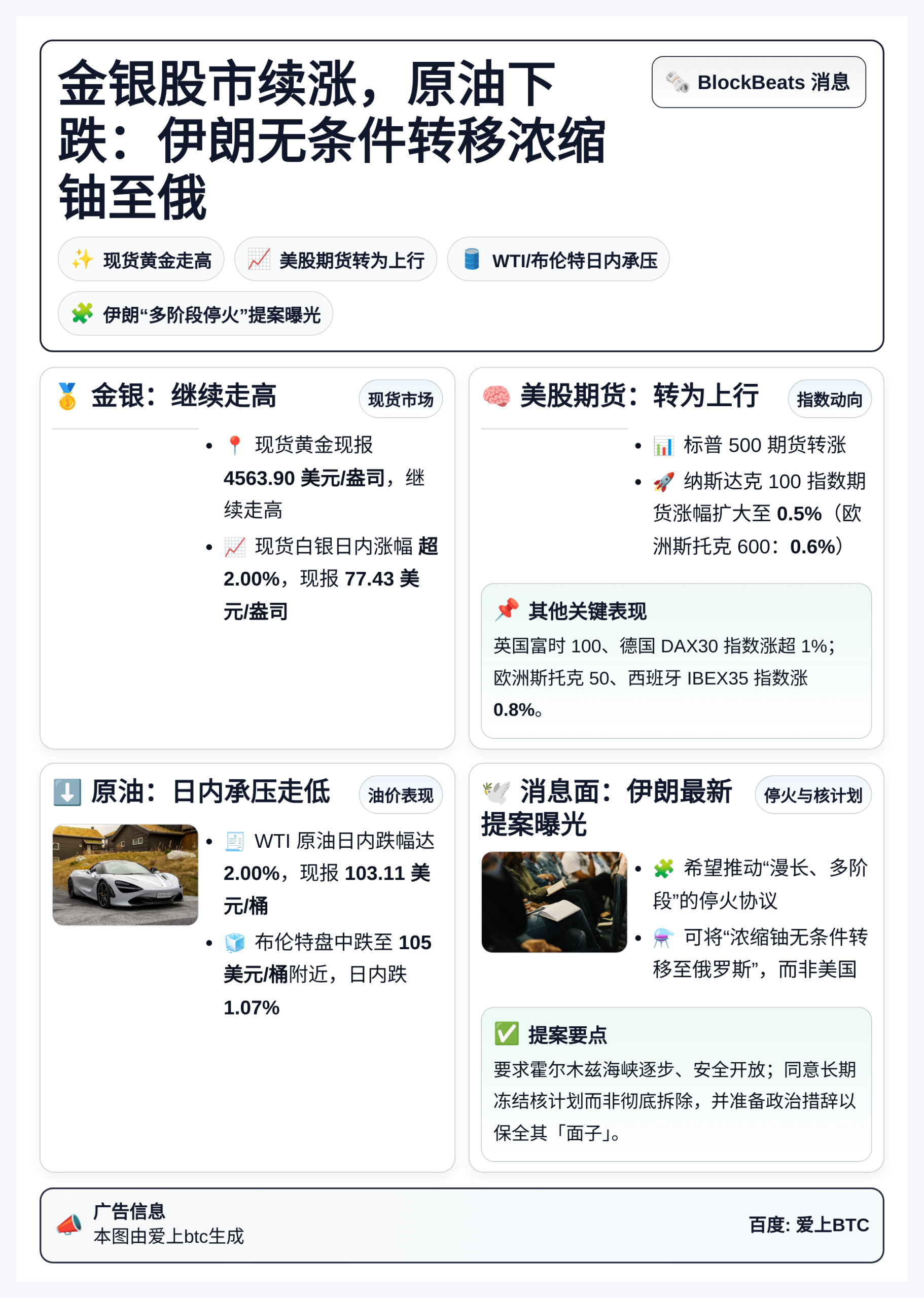 金银股市续涨，原油下跌：伊朗无条件转移浓缩铀至俄
