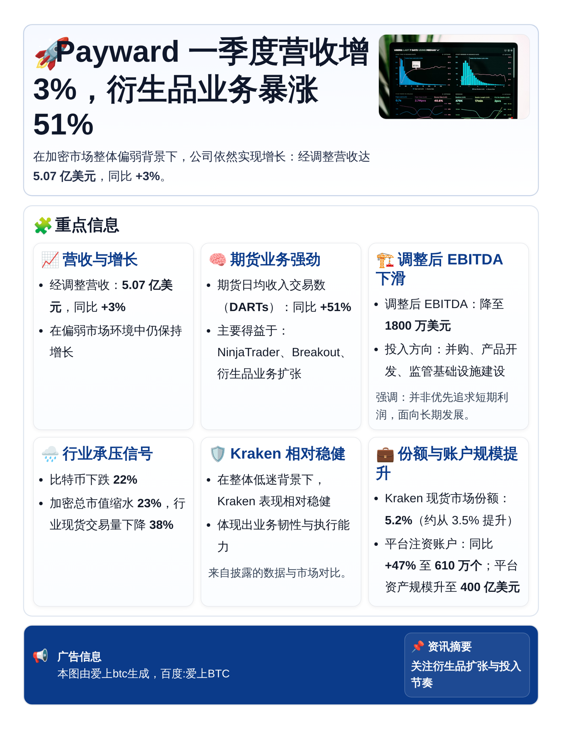 Payward一季度营收增3%，衍生品业务暴涨51%