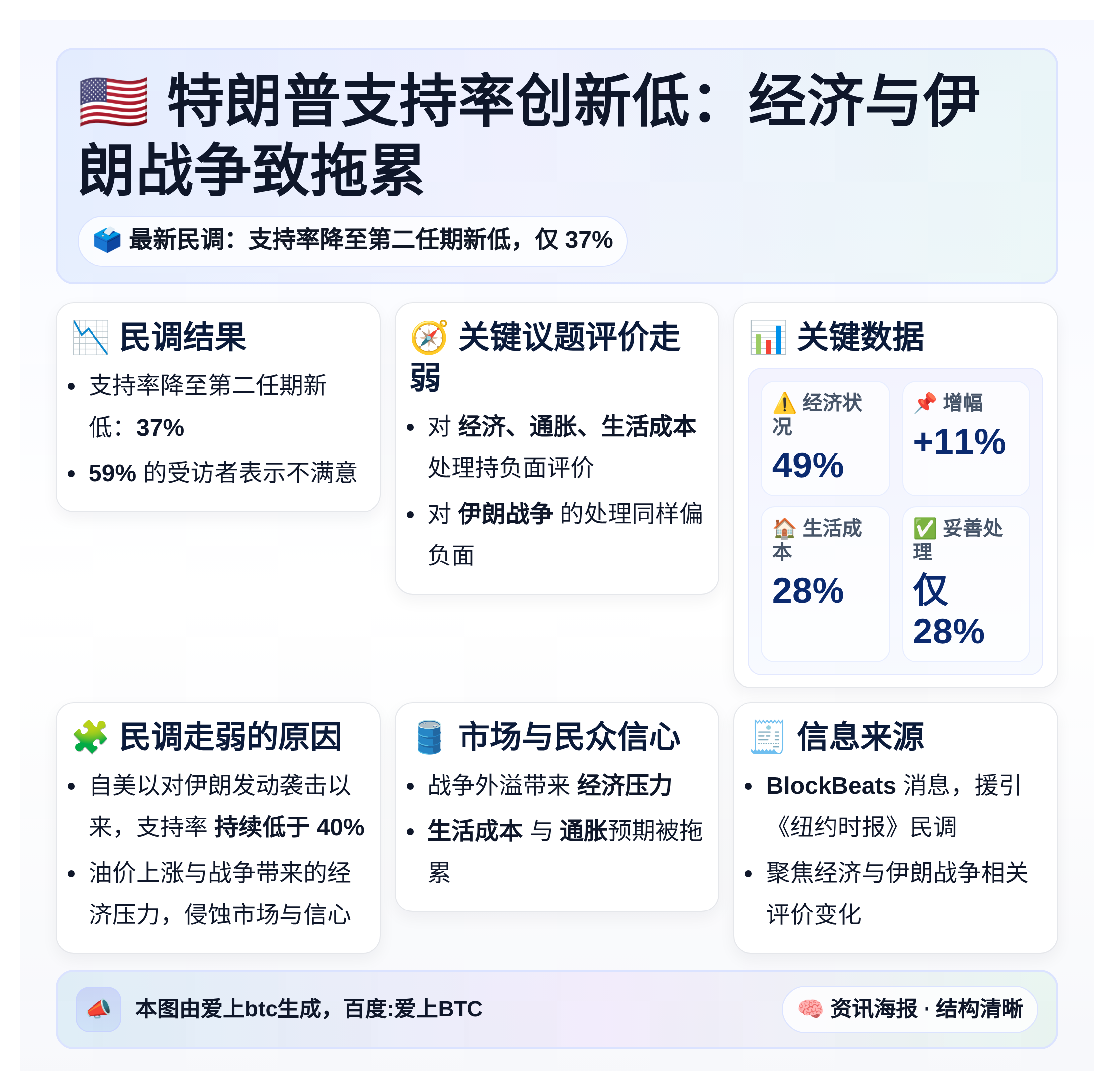 特朗普支持率创新低：经济与伊朗战争致拖累