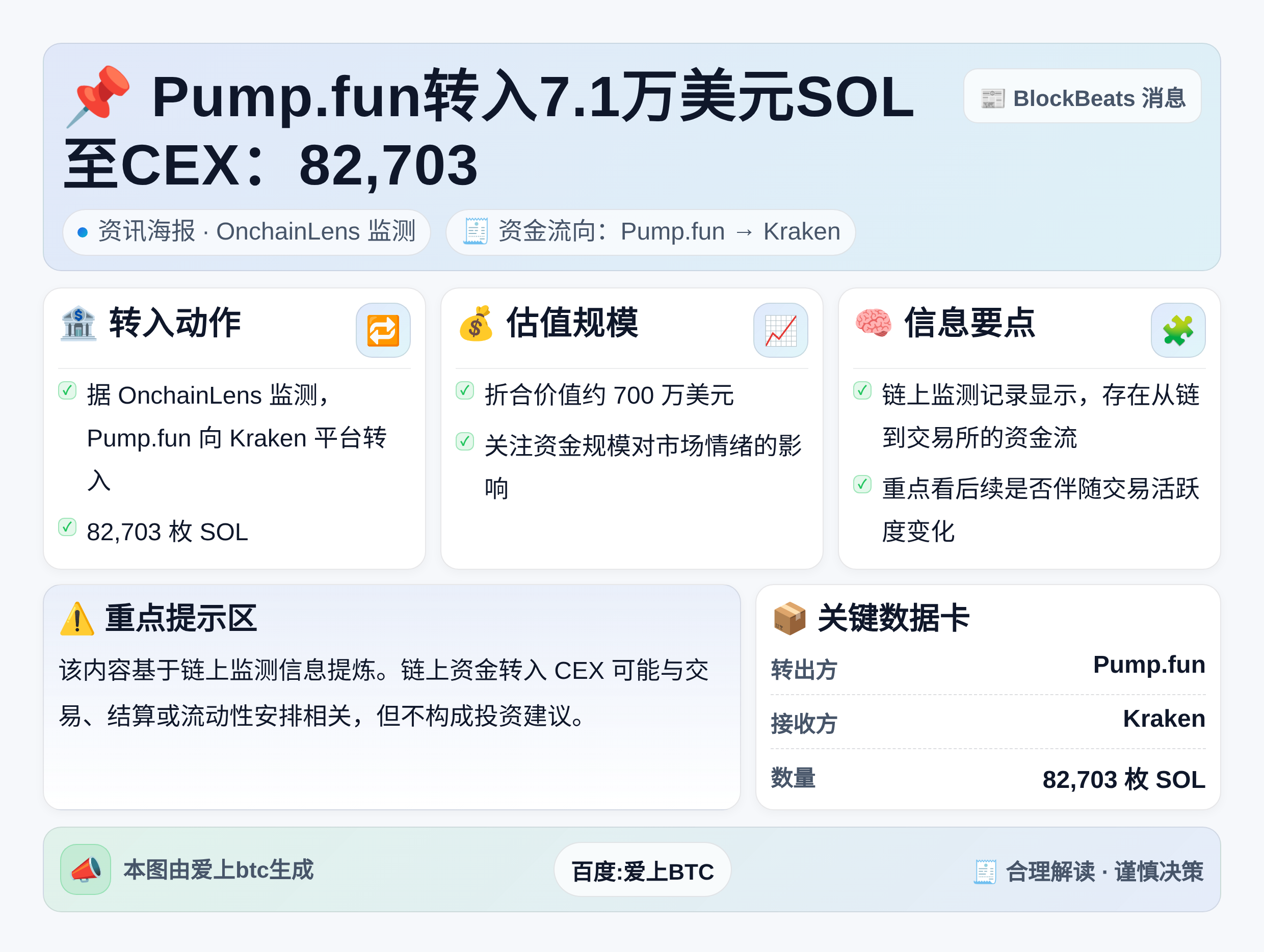 Pump.fun转入7 1万美元SOL至CEX：82,703