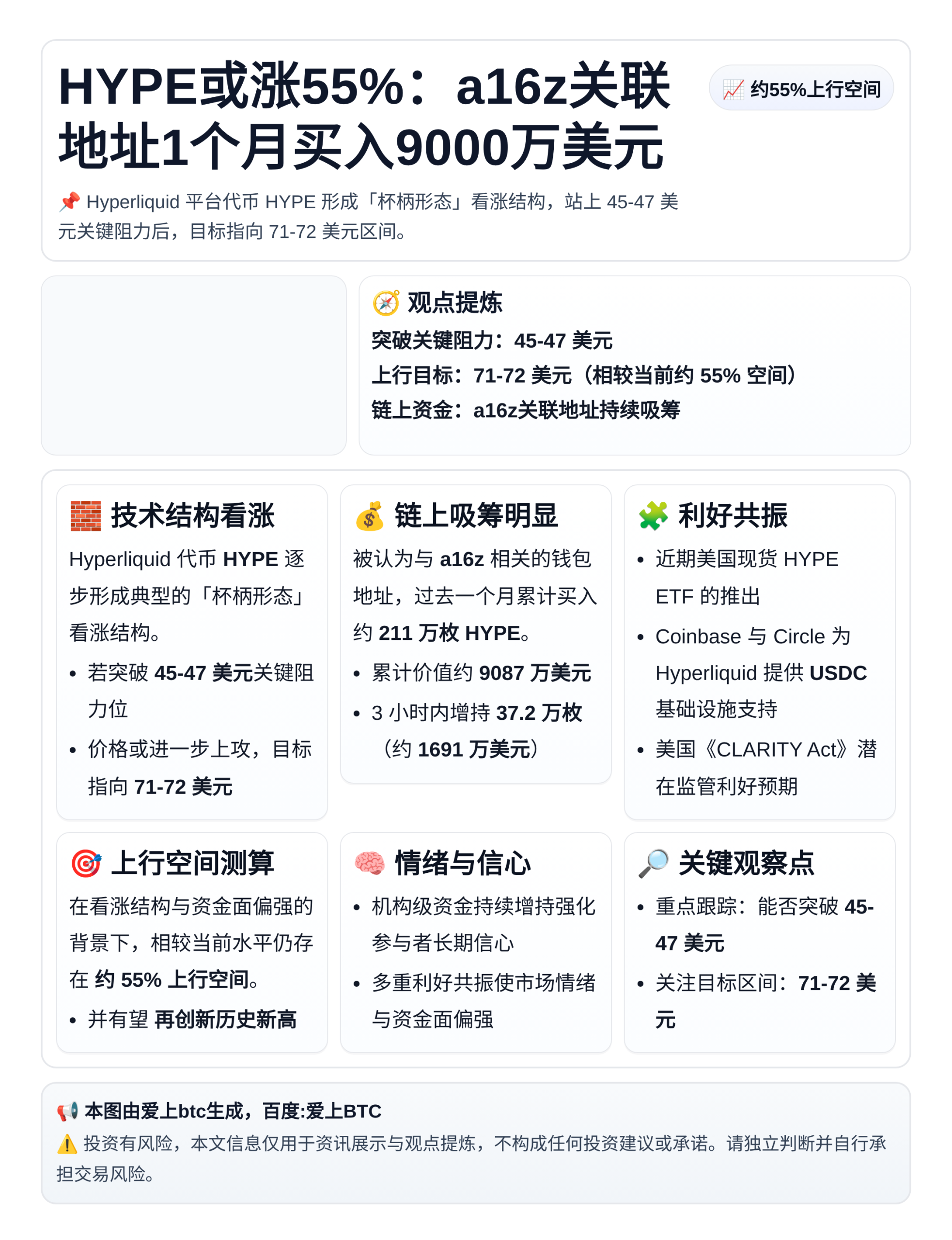 HYPE或涨55%：a16z关联地址1个月买入9000万美元