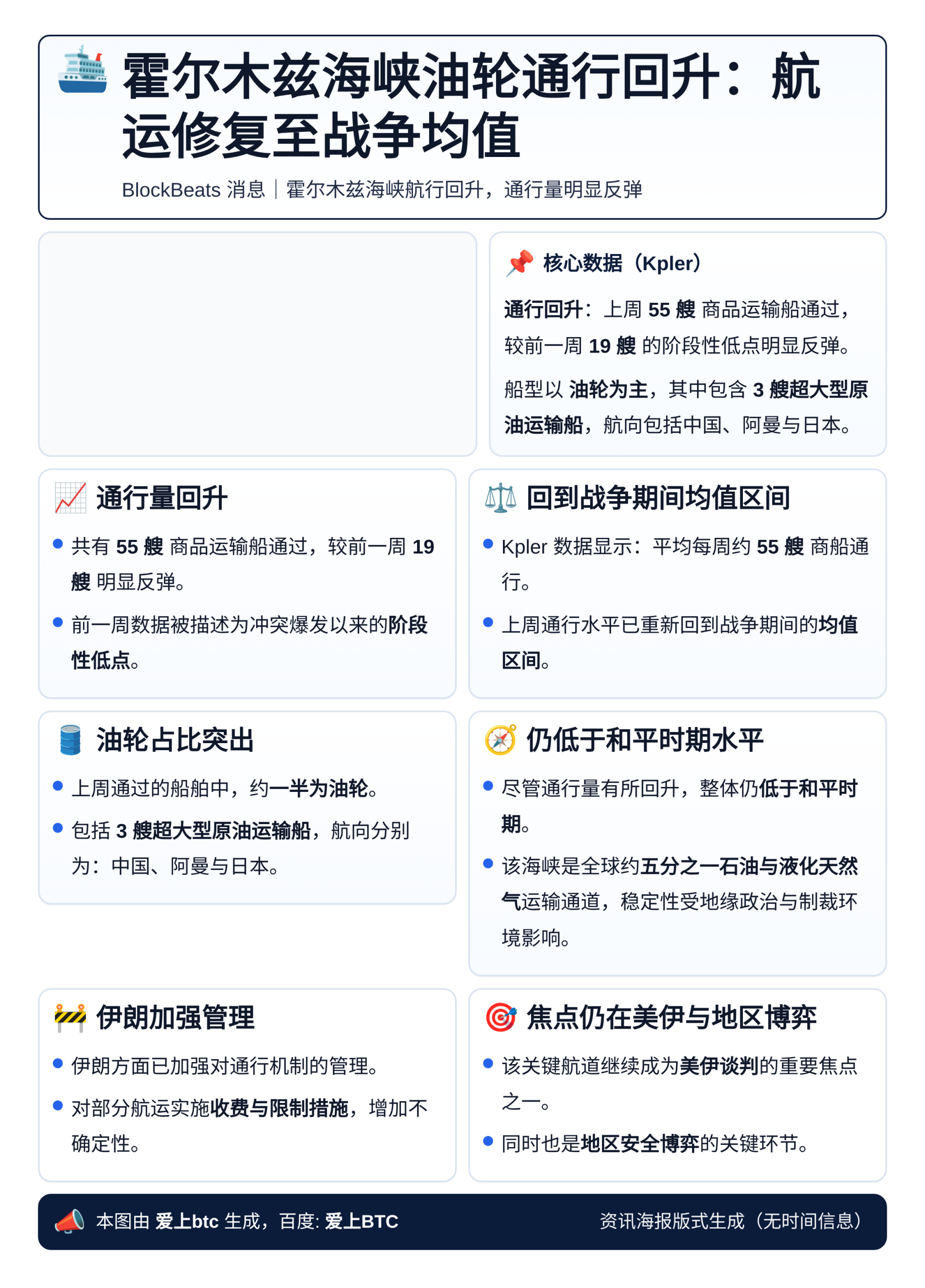 霍尔木兹海峡油轮通行回升：航运修复至战争均值