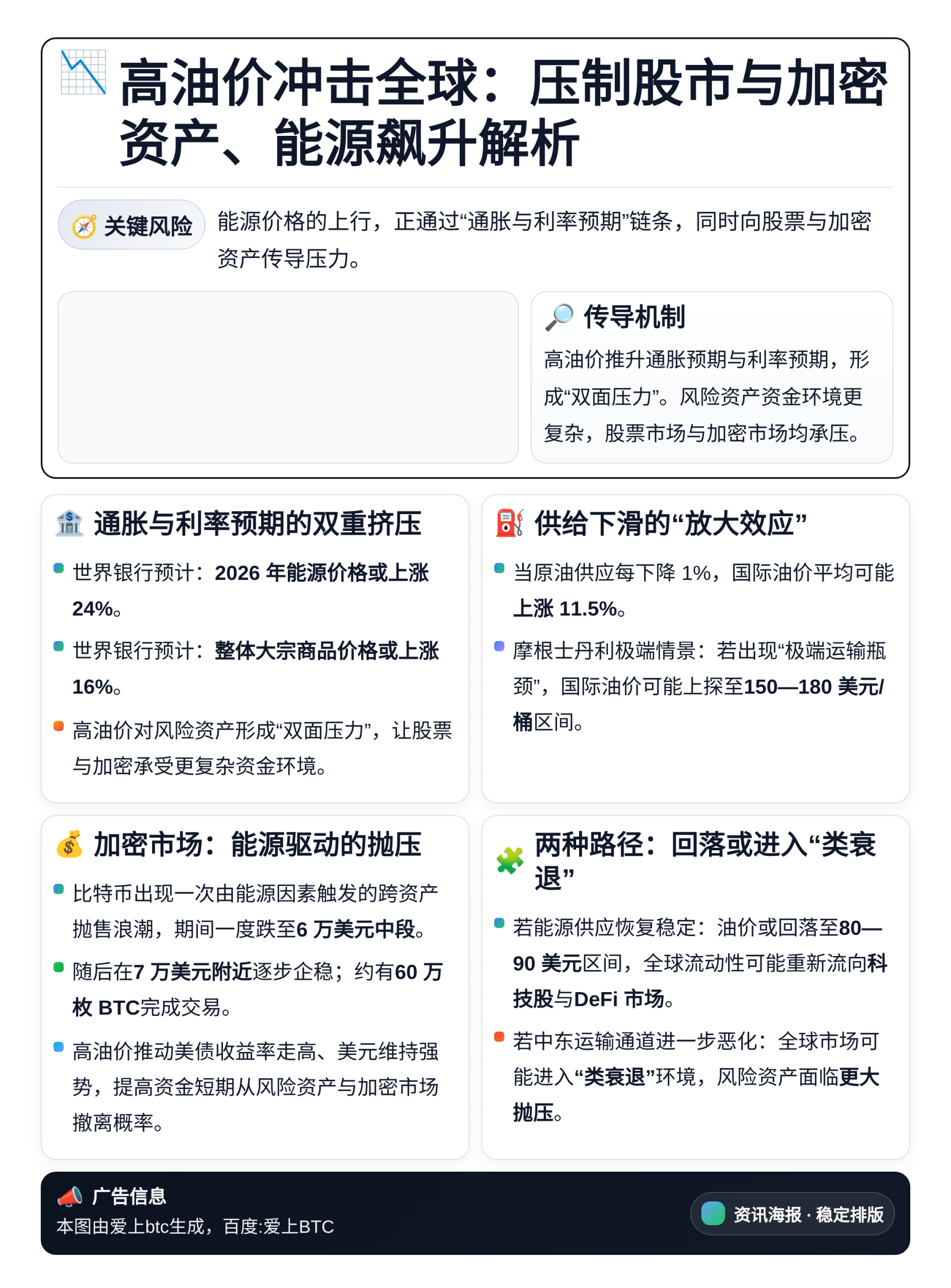 高油价冲击全球：压制股市与加密资产、能源飙升解析