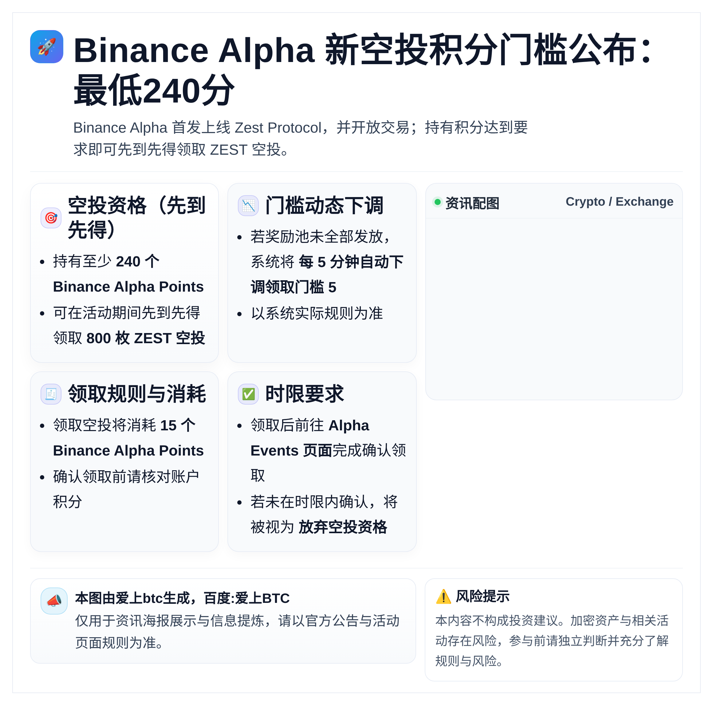Binance Alpha新空投积分门槛公布：最低240分