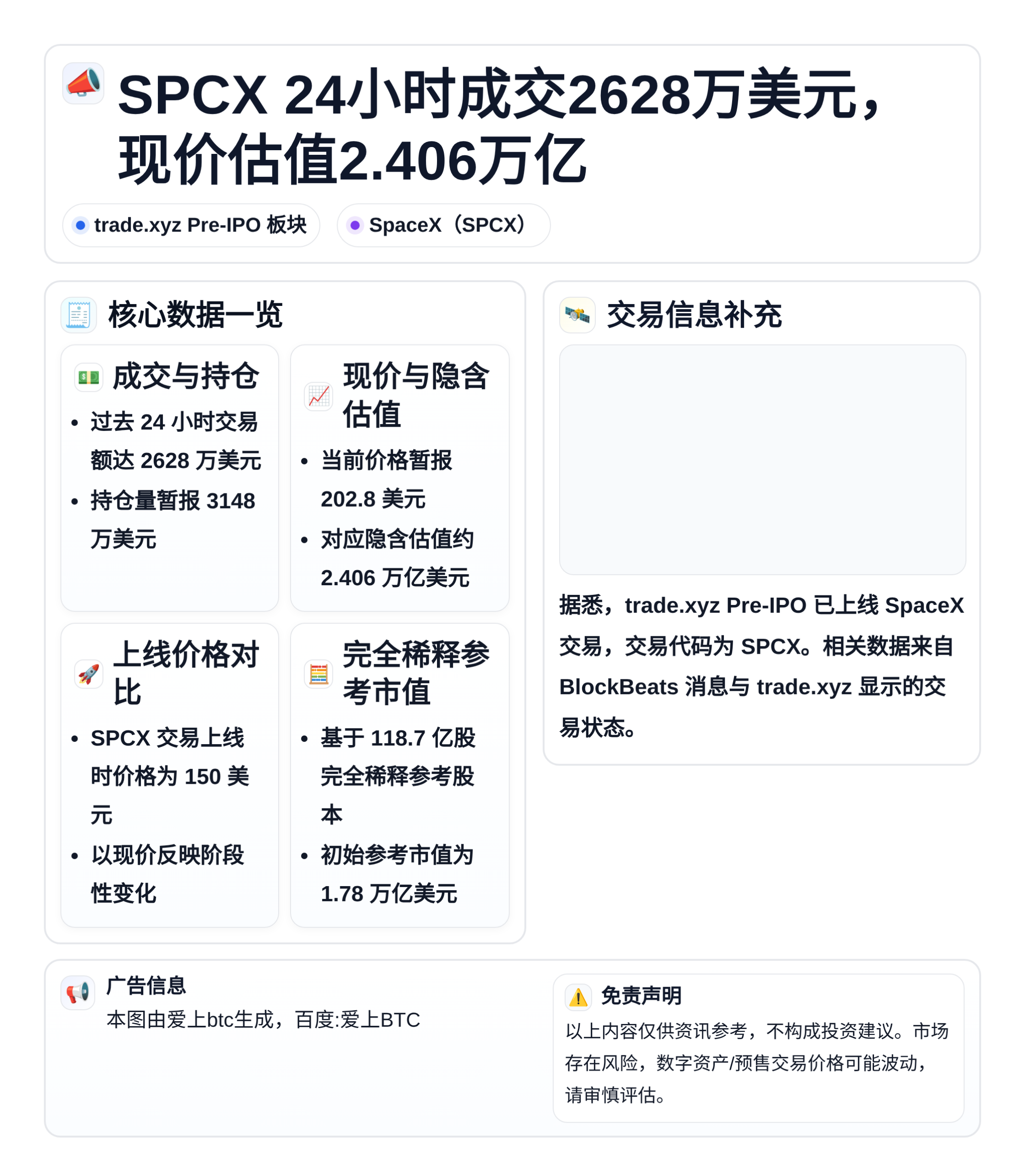 SPCX 24小时成交2628万美元，现价估值2.406万亿