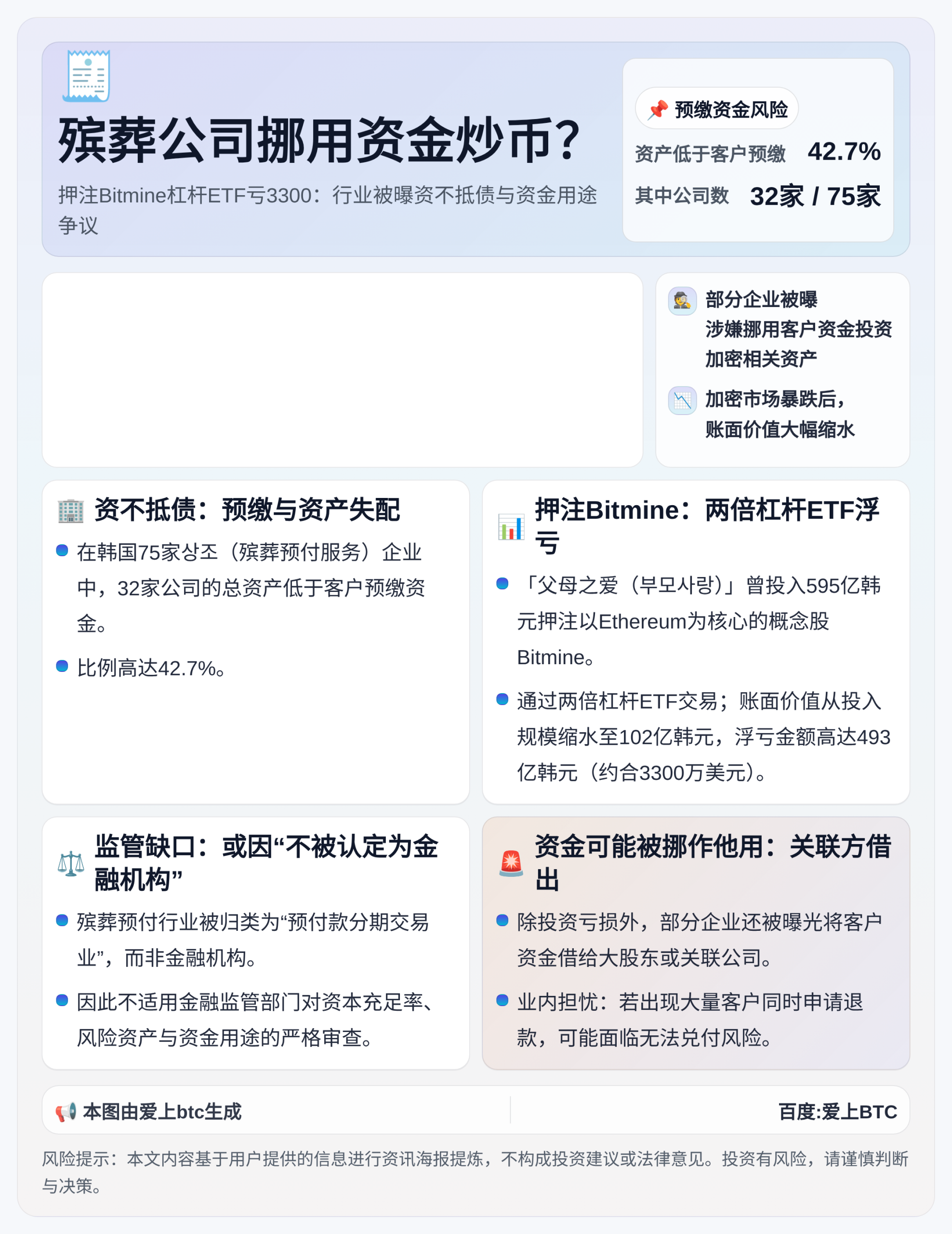 殡葬公司挪用资金炒币？押注Bitmine杠杆ETF亏3300