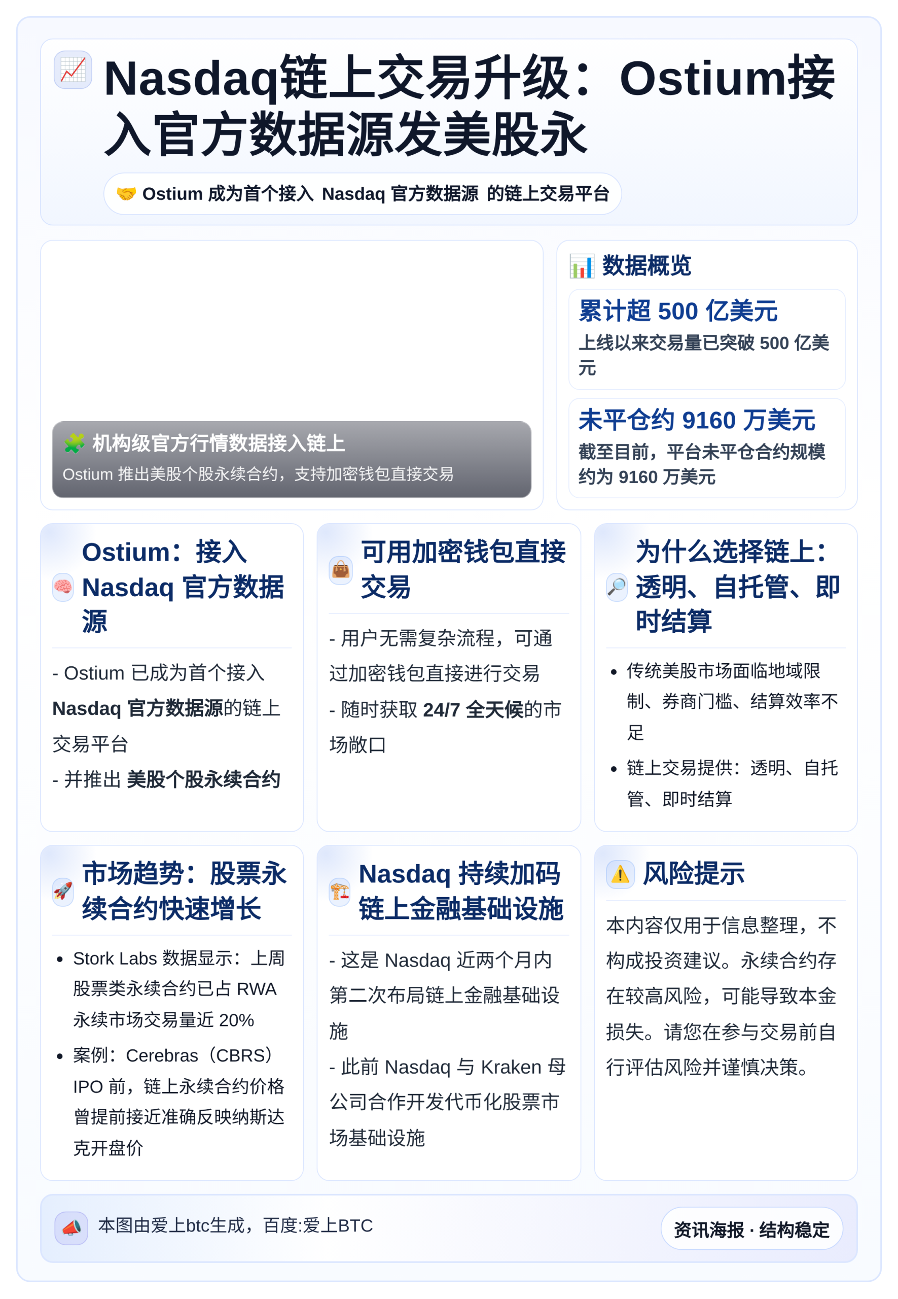 Nasdaq链上交易升级：Ostium接入官方数据源发美股永