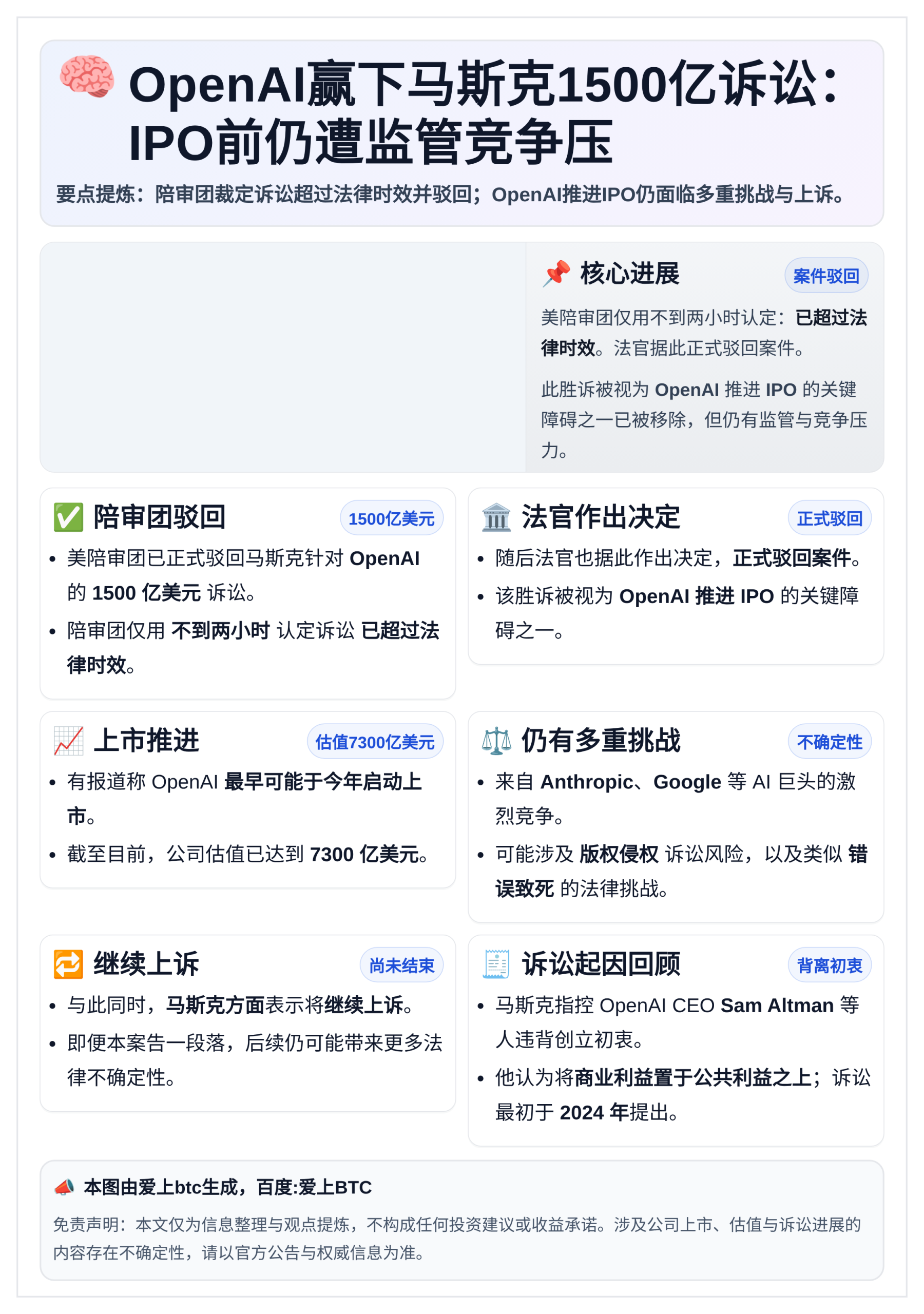 OpenAI赢下马斯克1500亿诉讼：IPO前仍遭监管竞争压