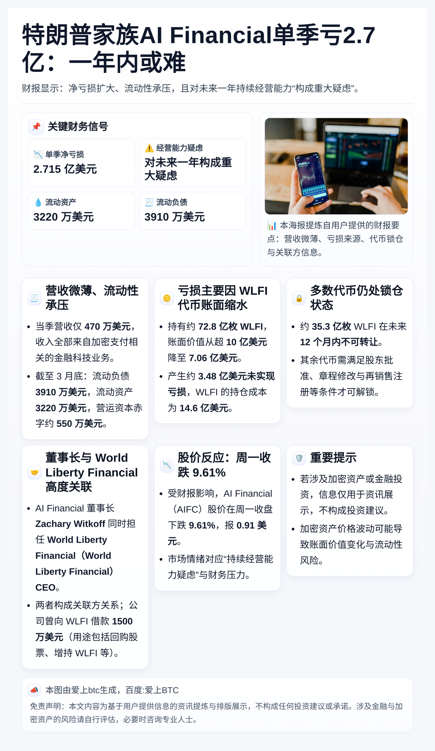 特朗普家族AI Financial单季亏2.7亿：一年内或难