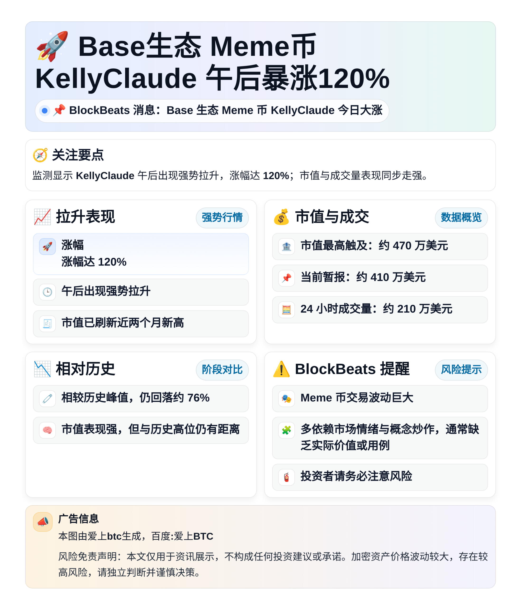 Base生态Meme币KellyClaude午后暴涨120%