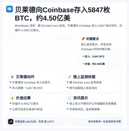 贝莱德向Coinbase存入5847枚BTC，约4.50亿美