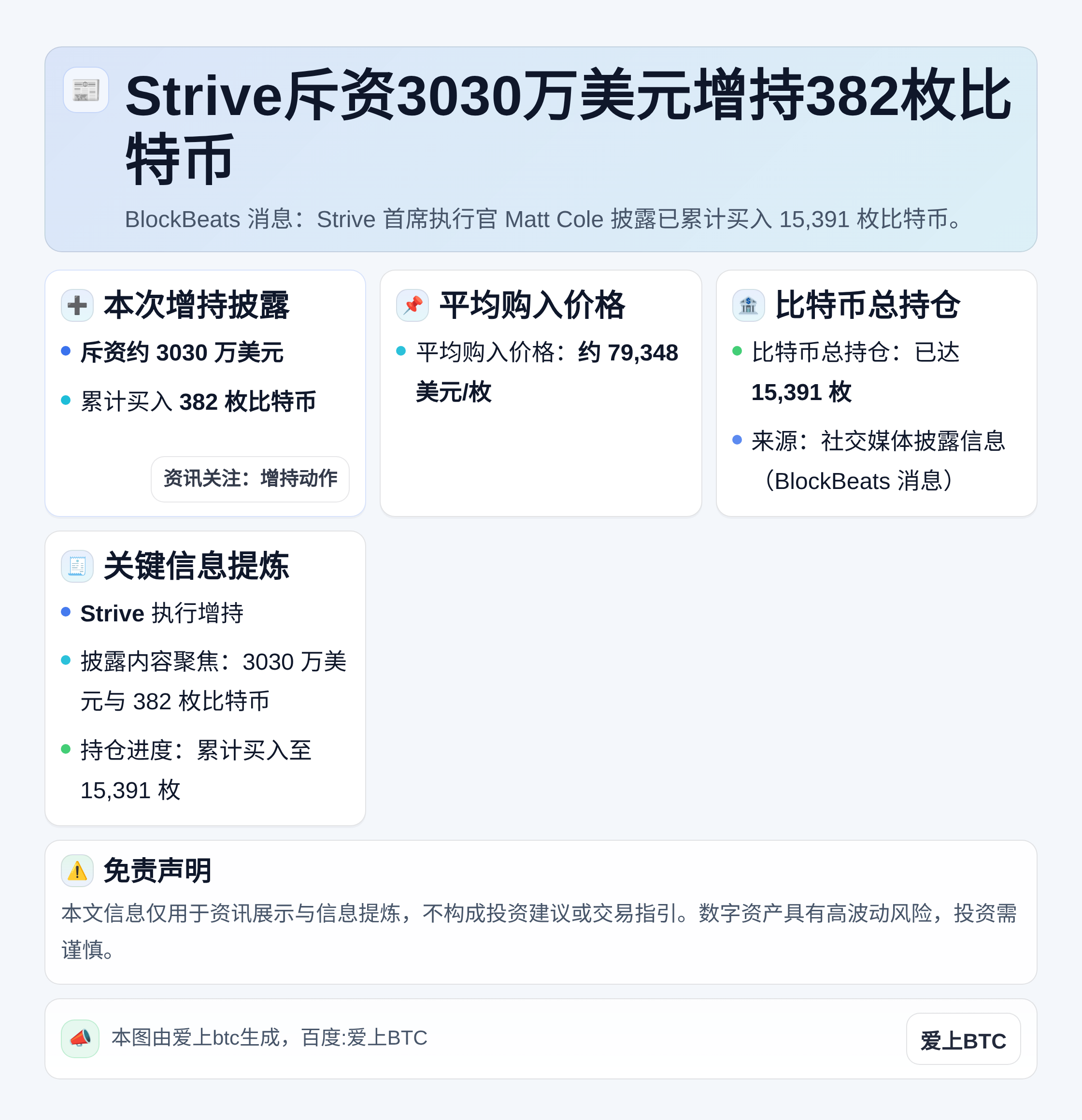 Strive斥资3030万美元增持382枚比特币