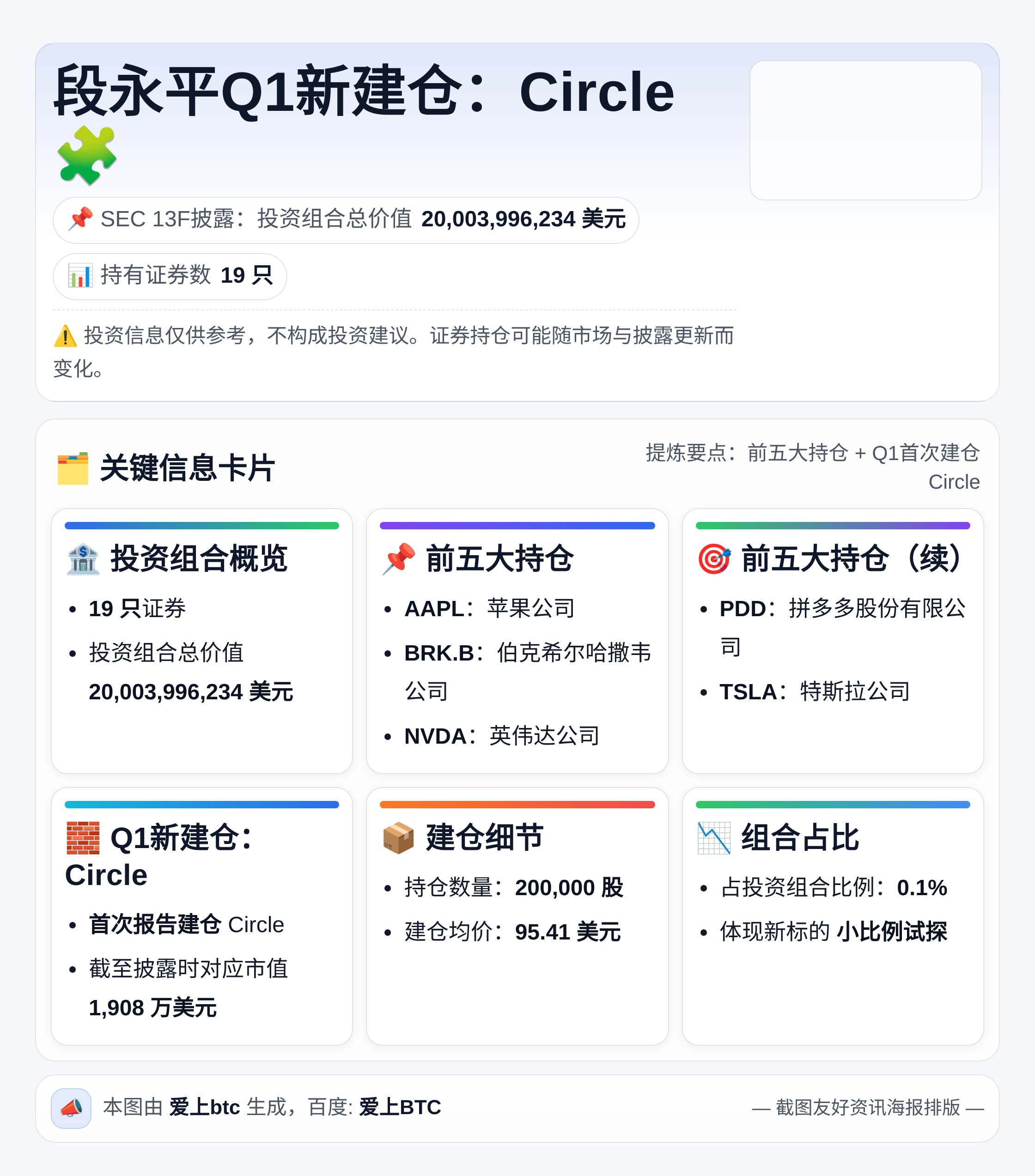 段永平Q1新建仓：Circle