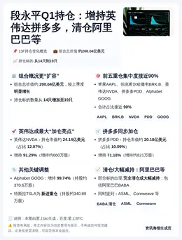 段永平Q1持仓：增持英伟达拼多多，清仓阿里巴巴等