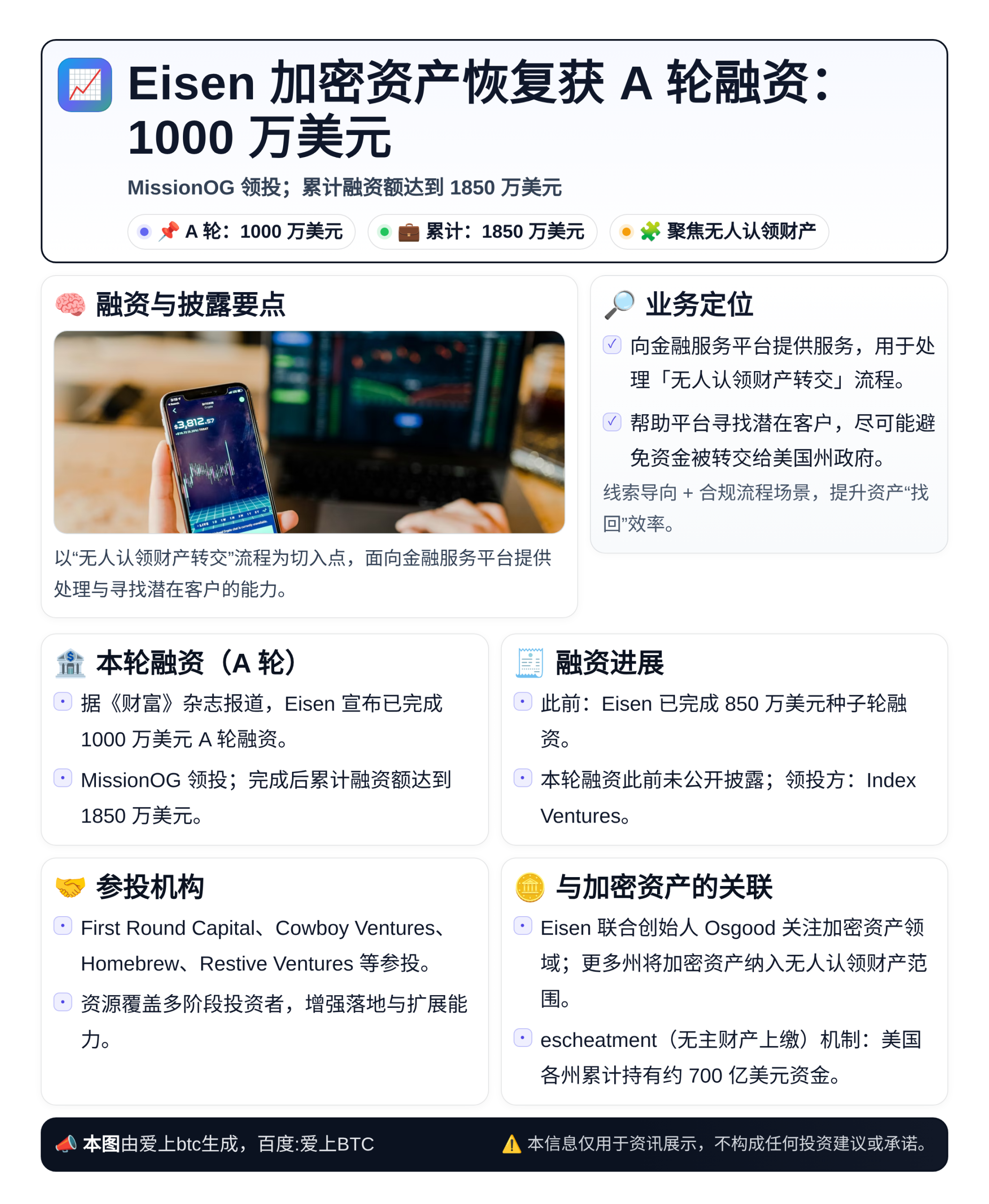 Eisen加密资产恢复获A轮1000万美元融资，Missio