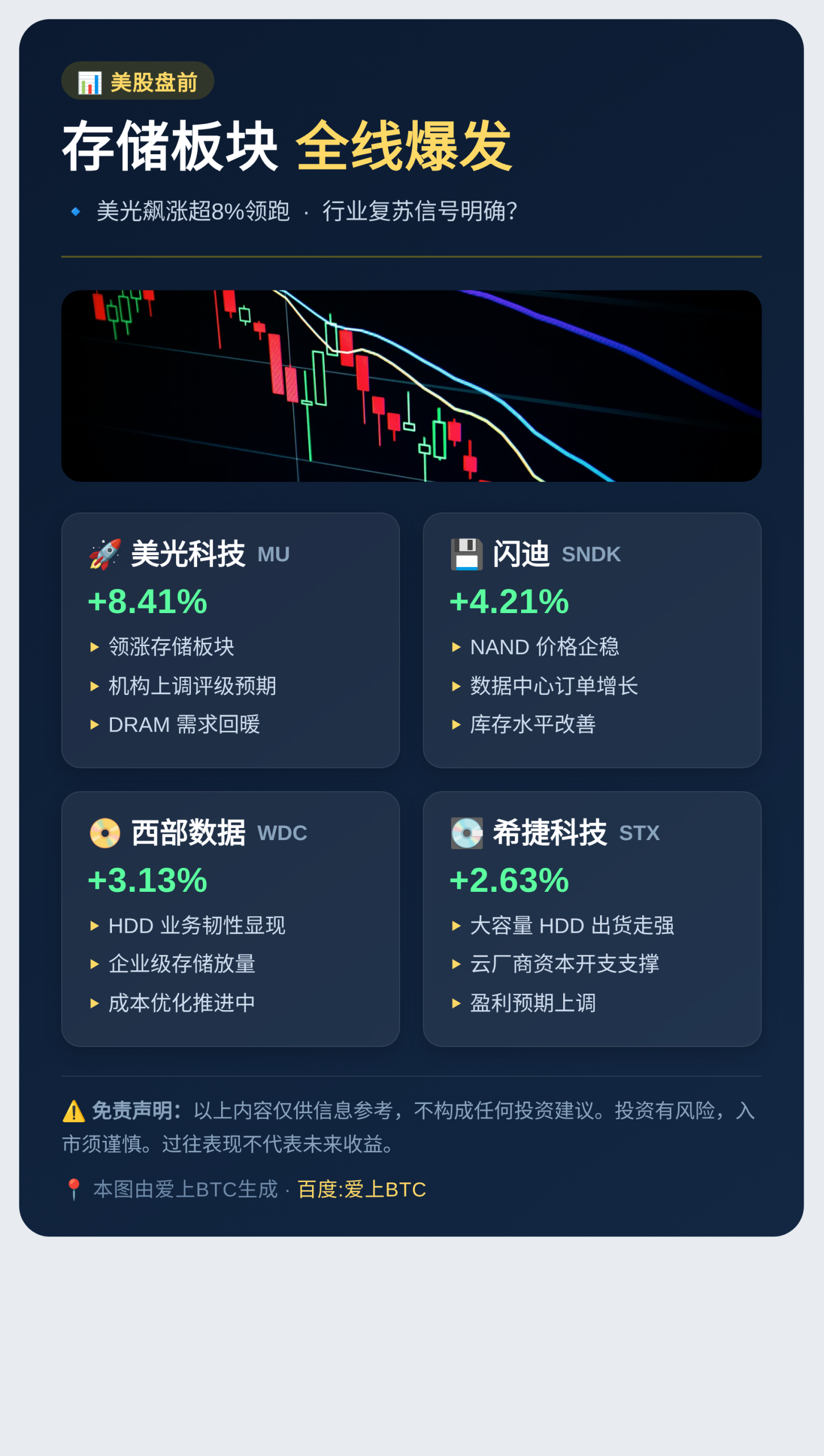 美股存储板块盘前普涨 美光涨8.41%