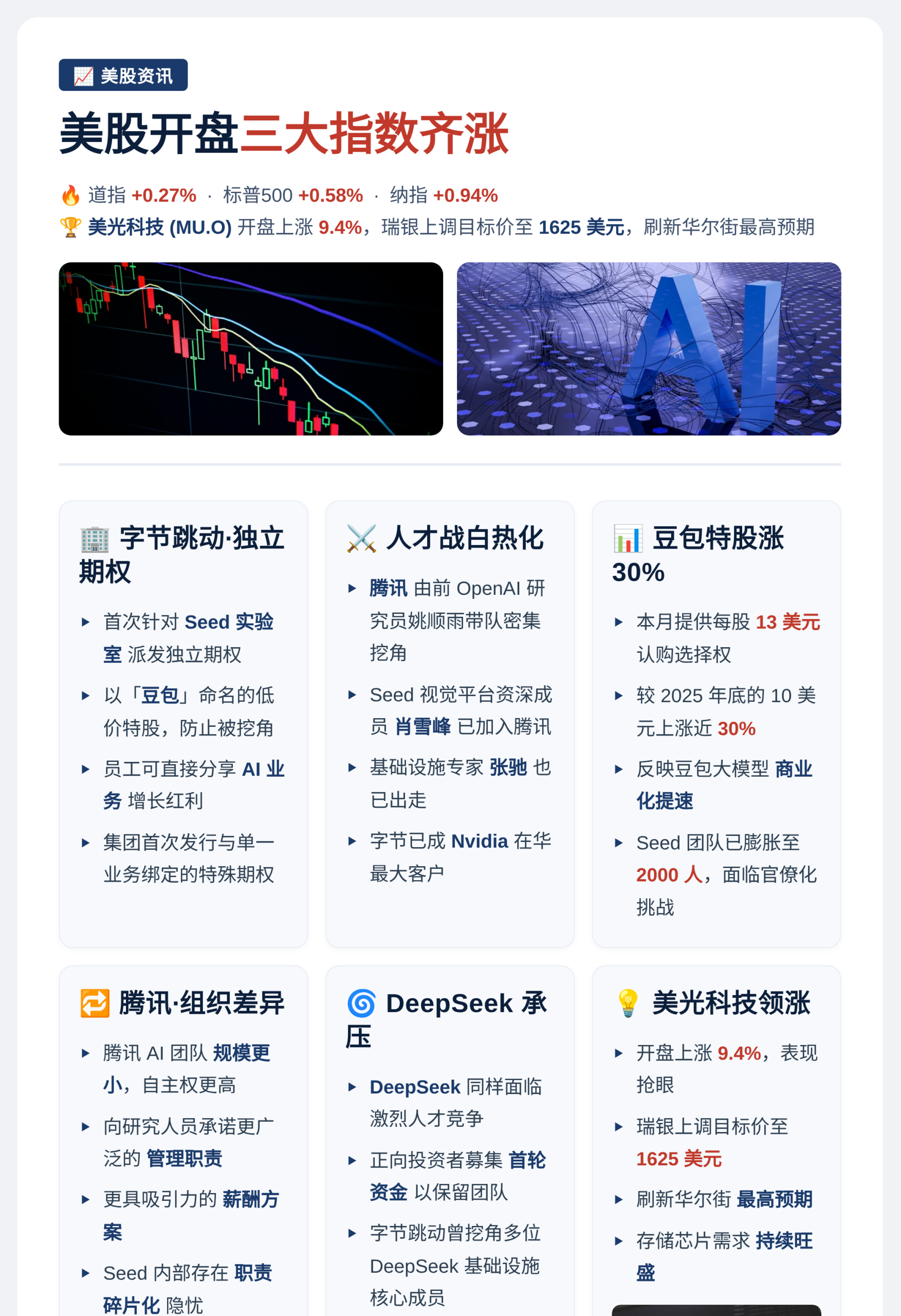 美股开盘三大指数齐涨