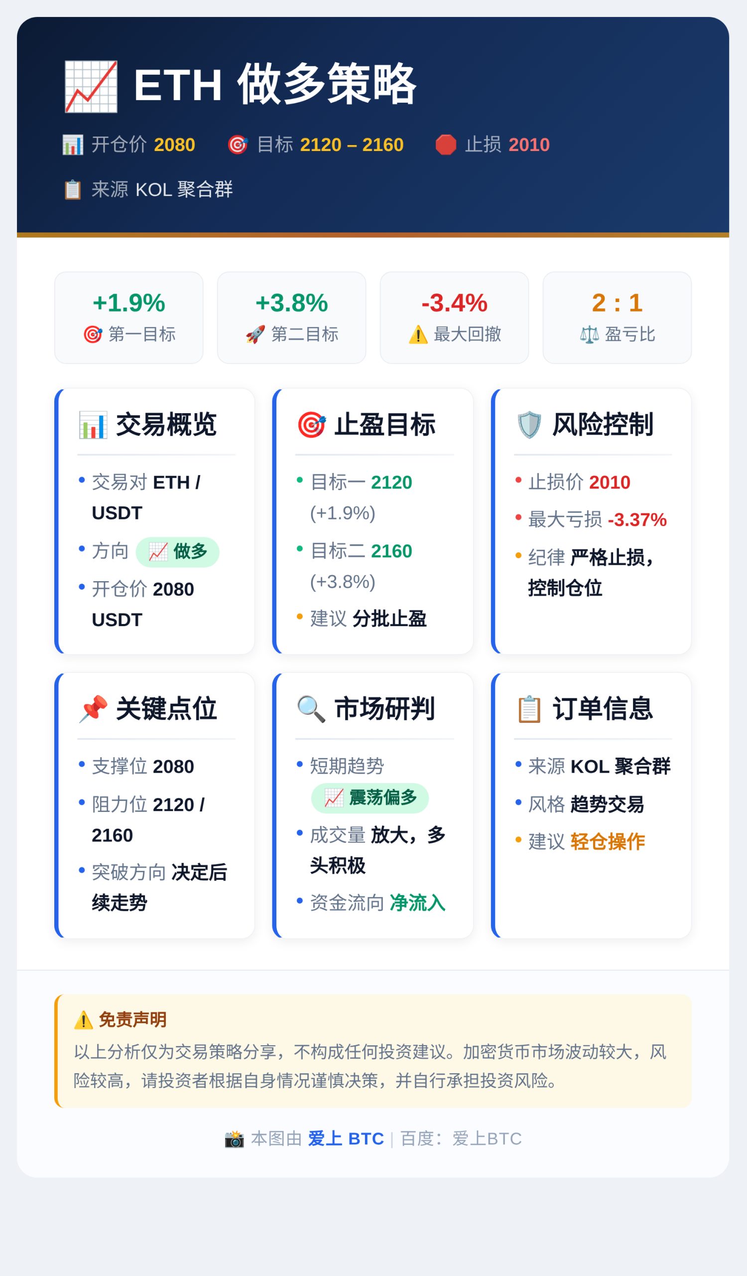 ETH做多2080目标2120-2160止损2010