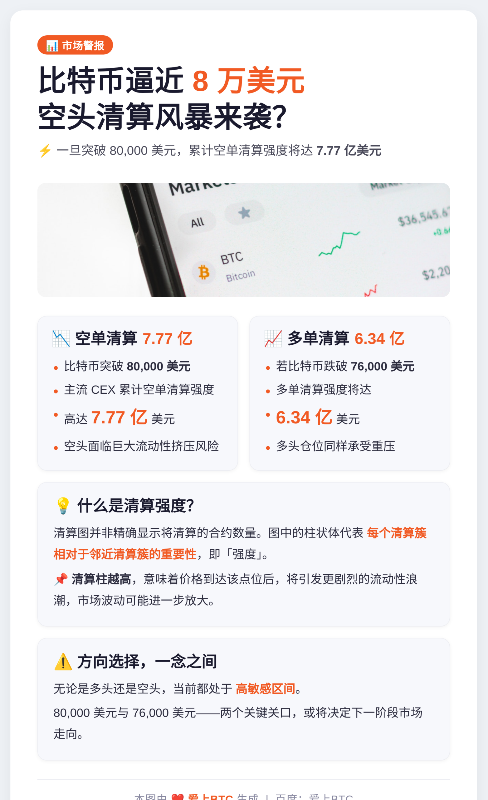 比特币突破8万，空单清算或达7.77亿