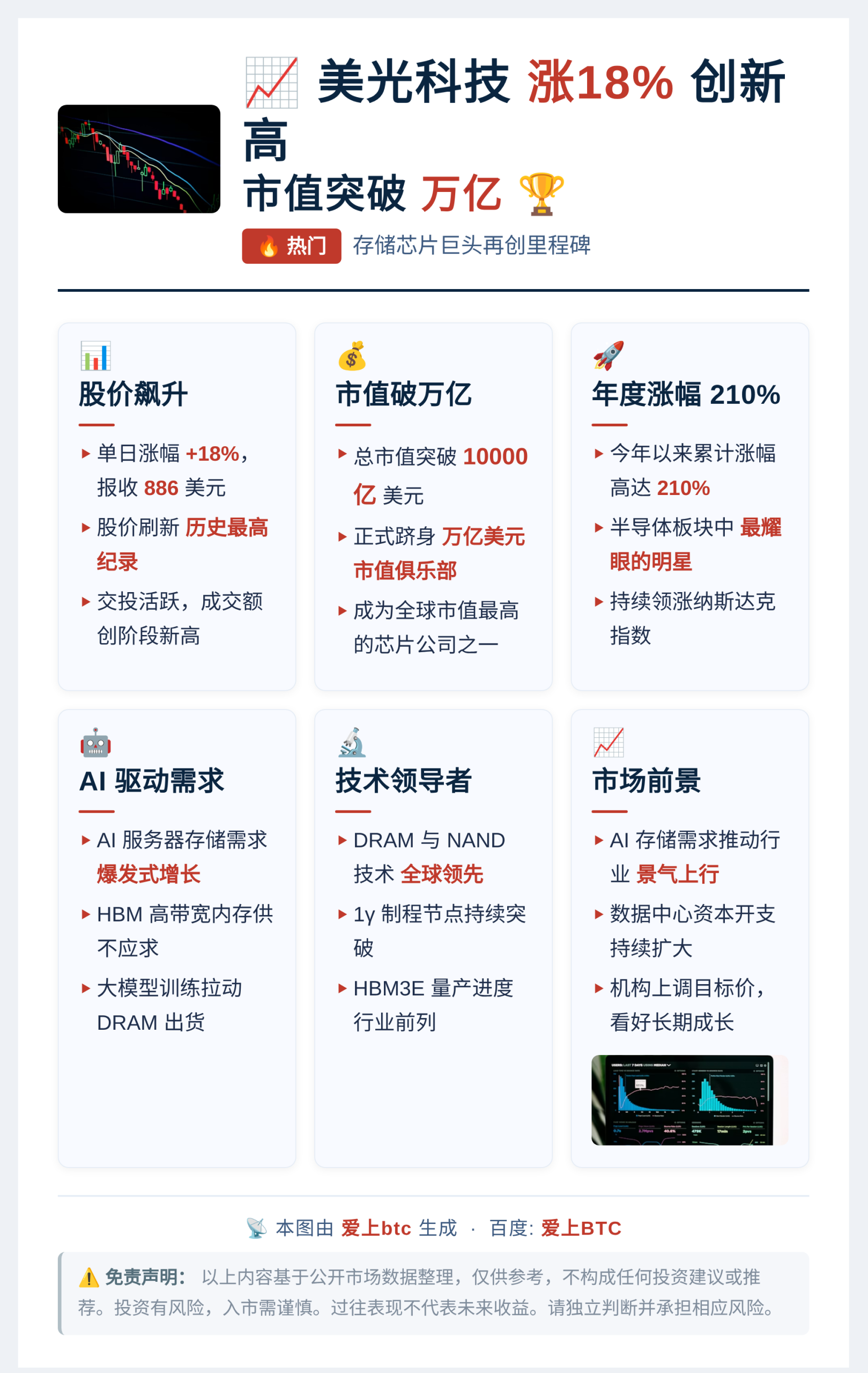 美光科技涨18%创新高，市值突破万亿