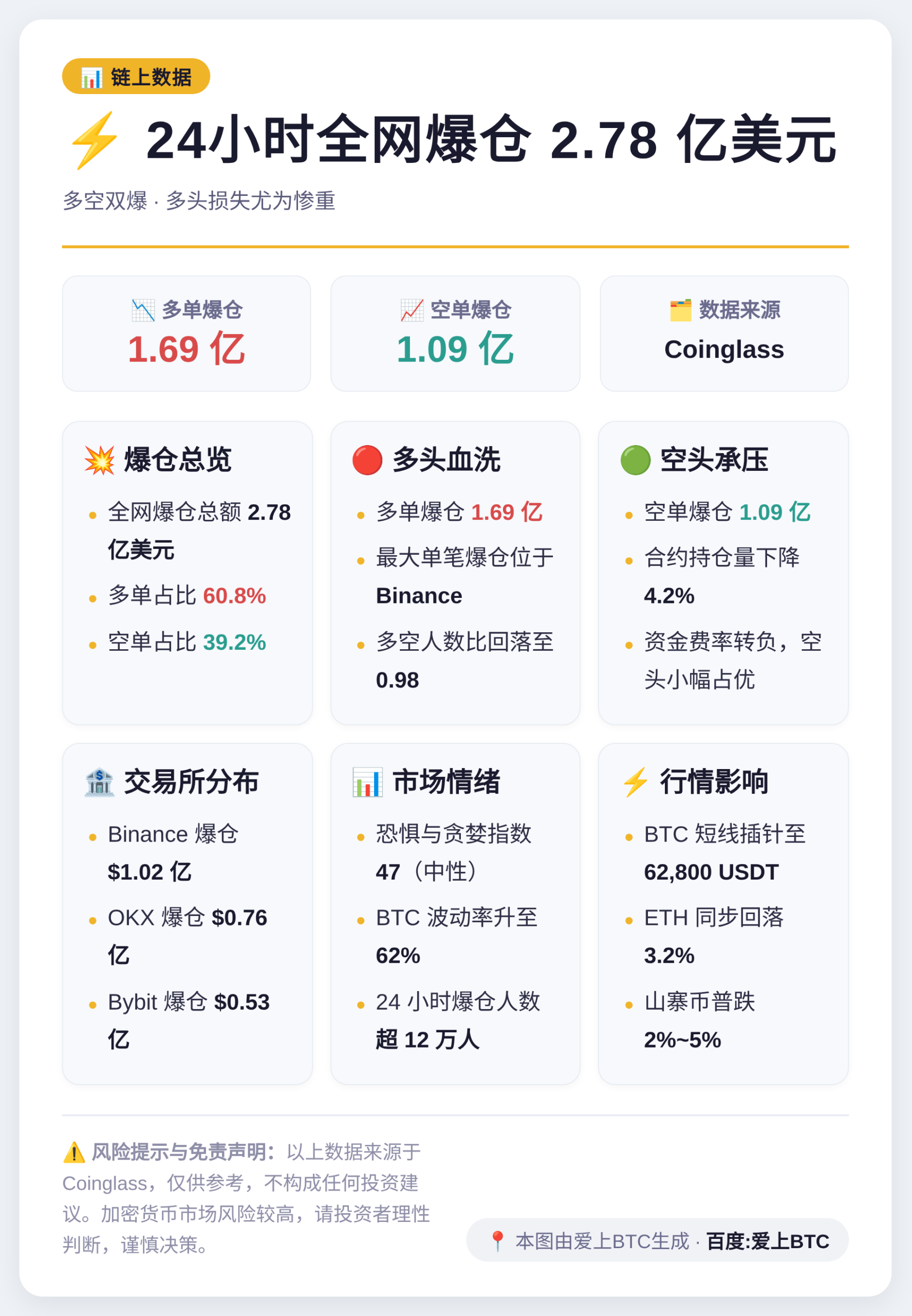 24小时全网爆仓2.78亿，多空双爆