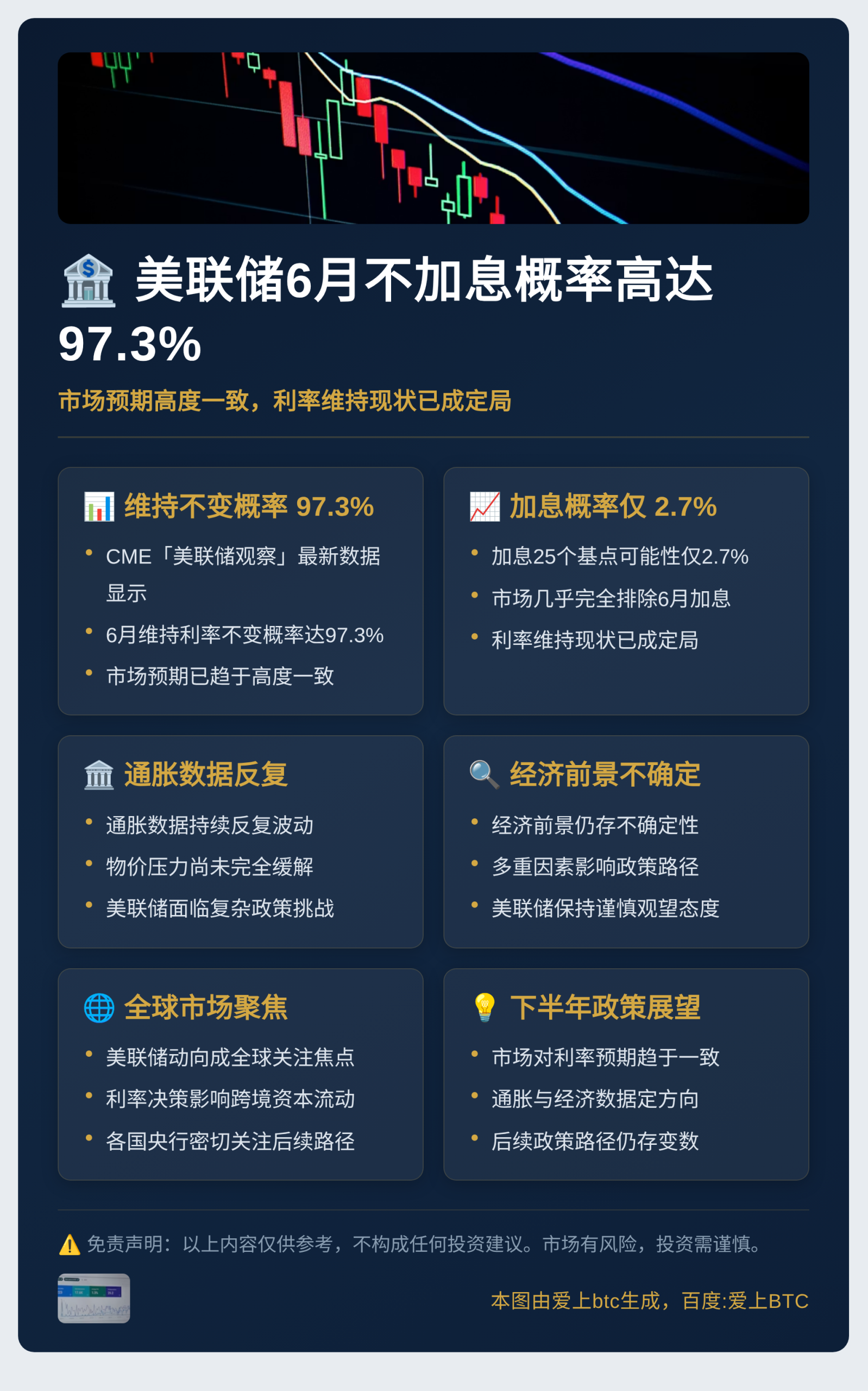 美联储6月不加息概率高达97.3%