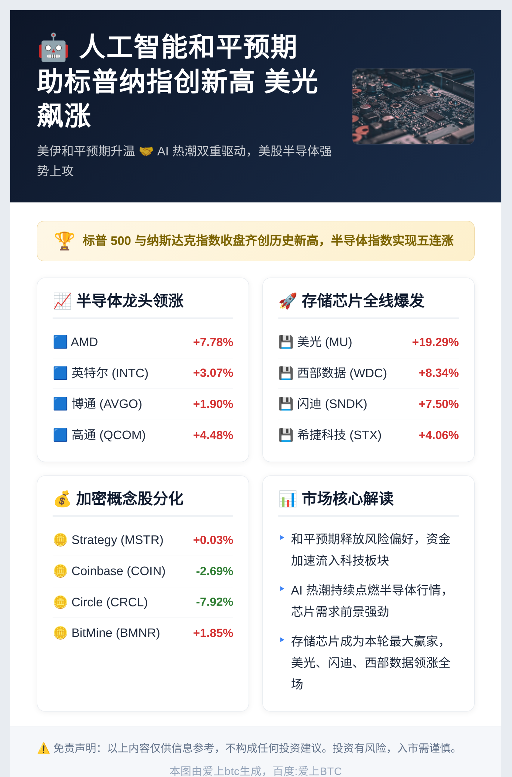 人工智能和平预期助标普纳指创新高美光飙涨