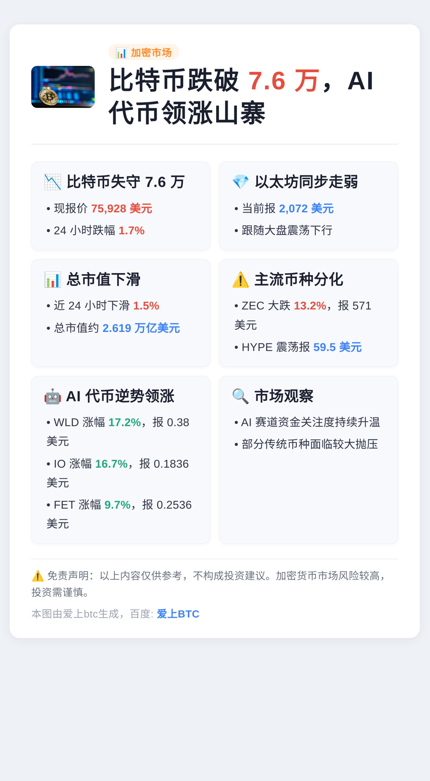 比特币跌破7.6万，AI代币领涨山寨