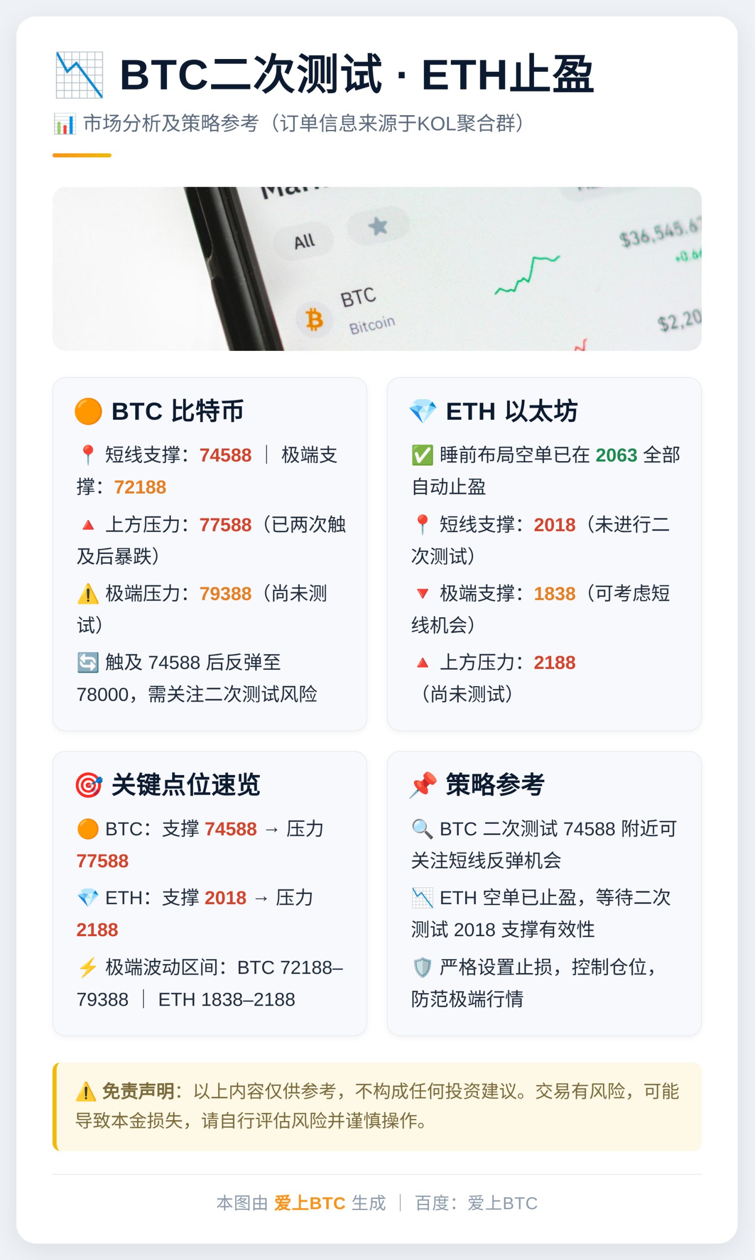 BTC二次测试ETH止盈