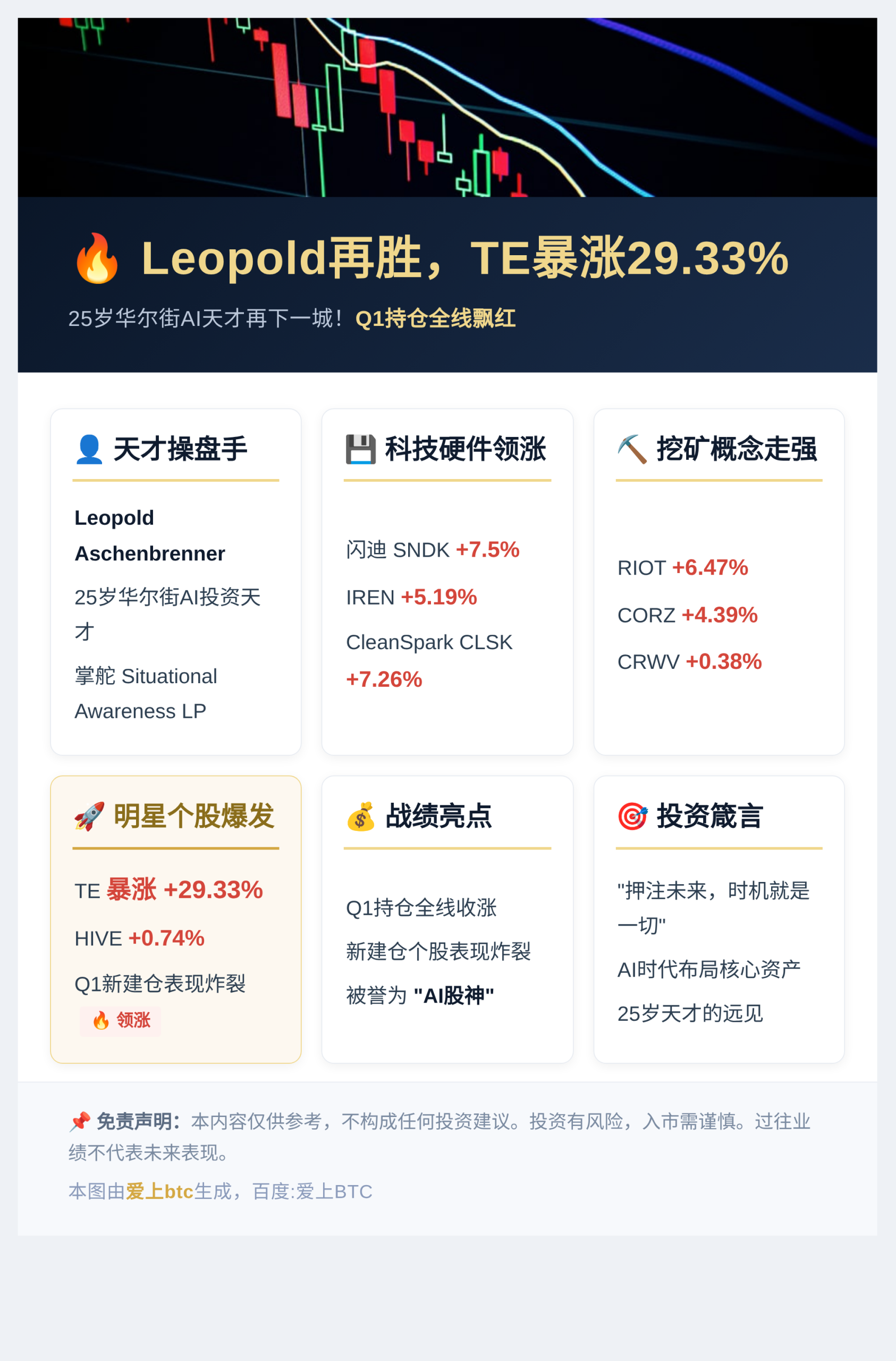 Leopold再胜，TE暴涨29.33%