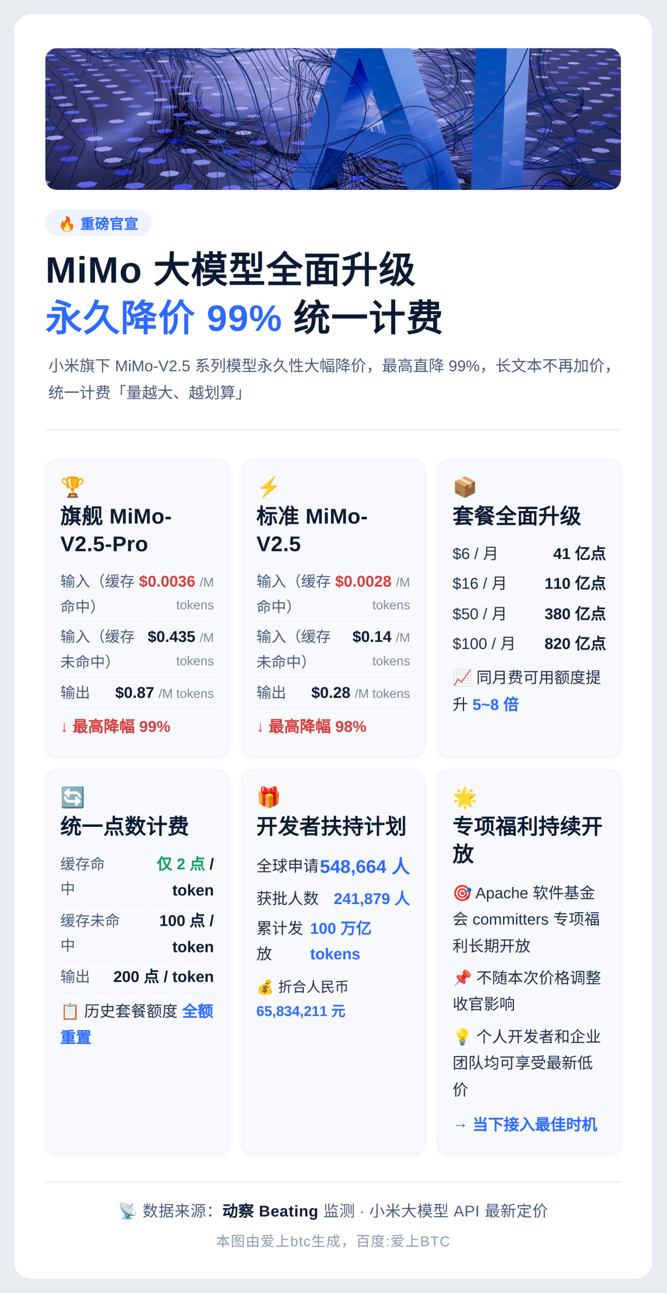 MiMo大模型全面升级永久降价99%统一计费