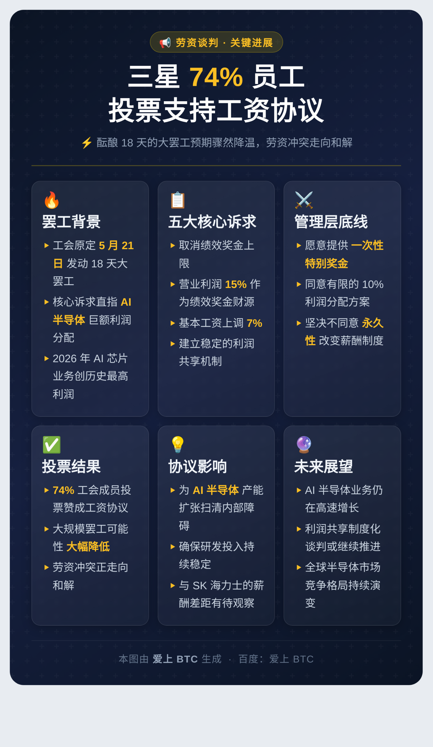 三星74%员工支持工资协议 罢工降温