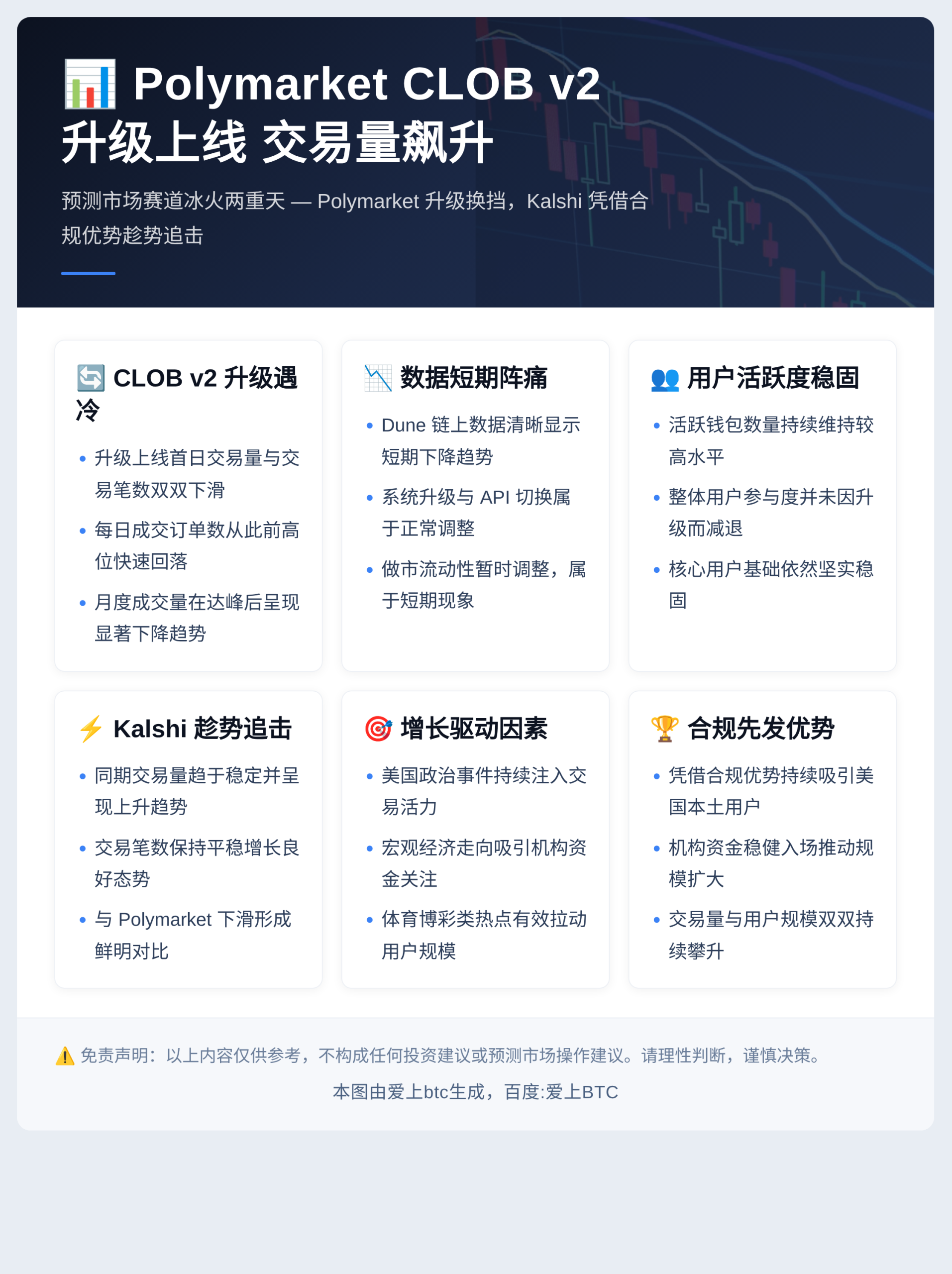 Polymarket CLOB v2升级上线交易量飙升