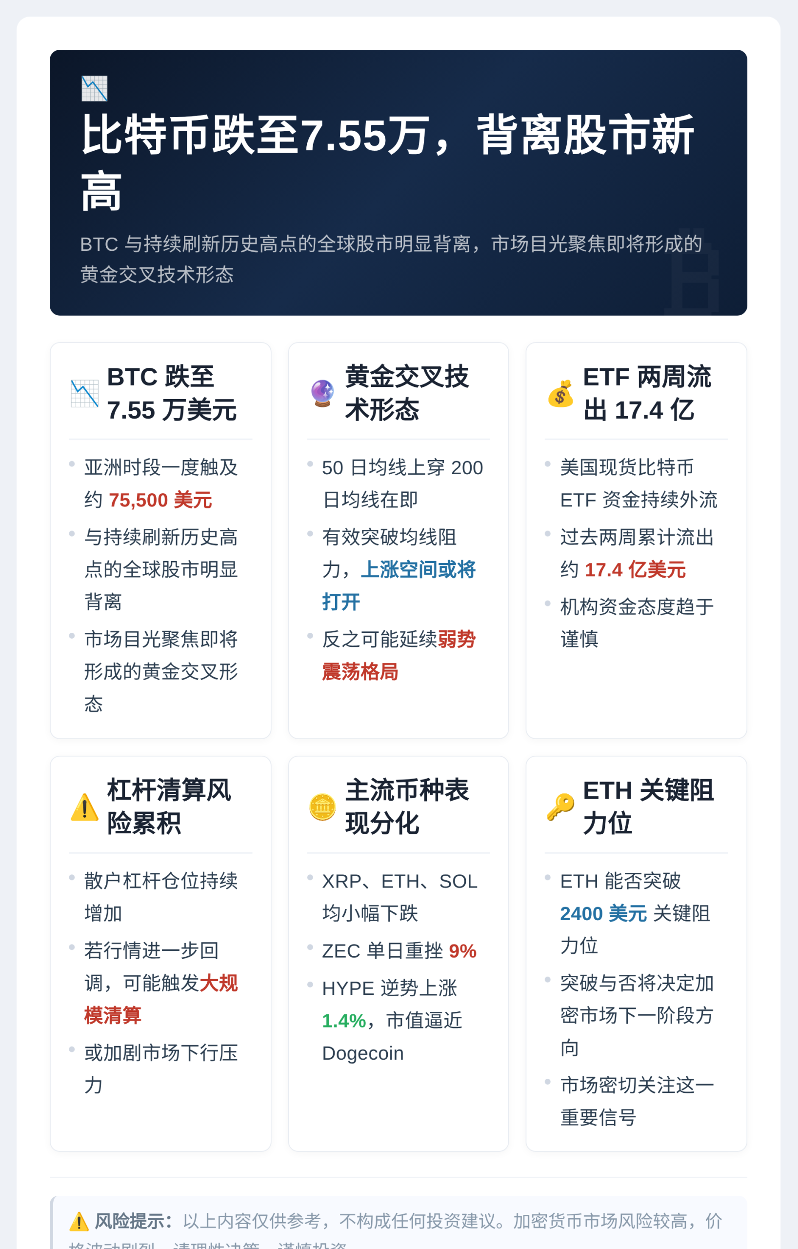 比特币跌至7.55万，背离股市新高