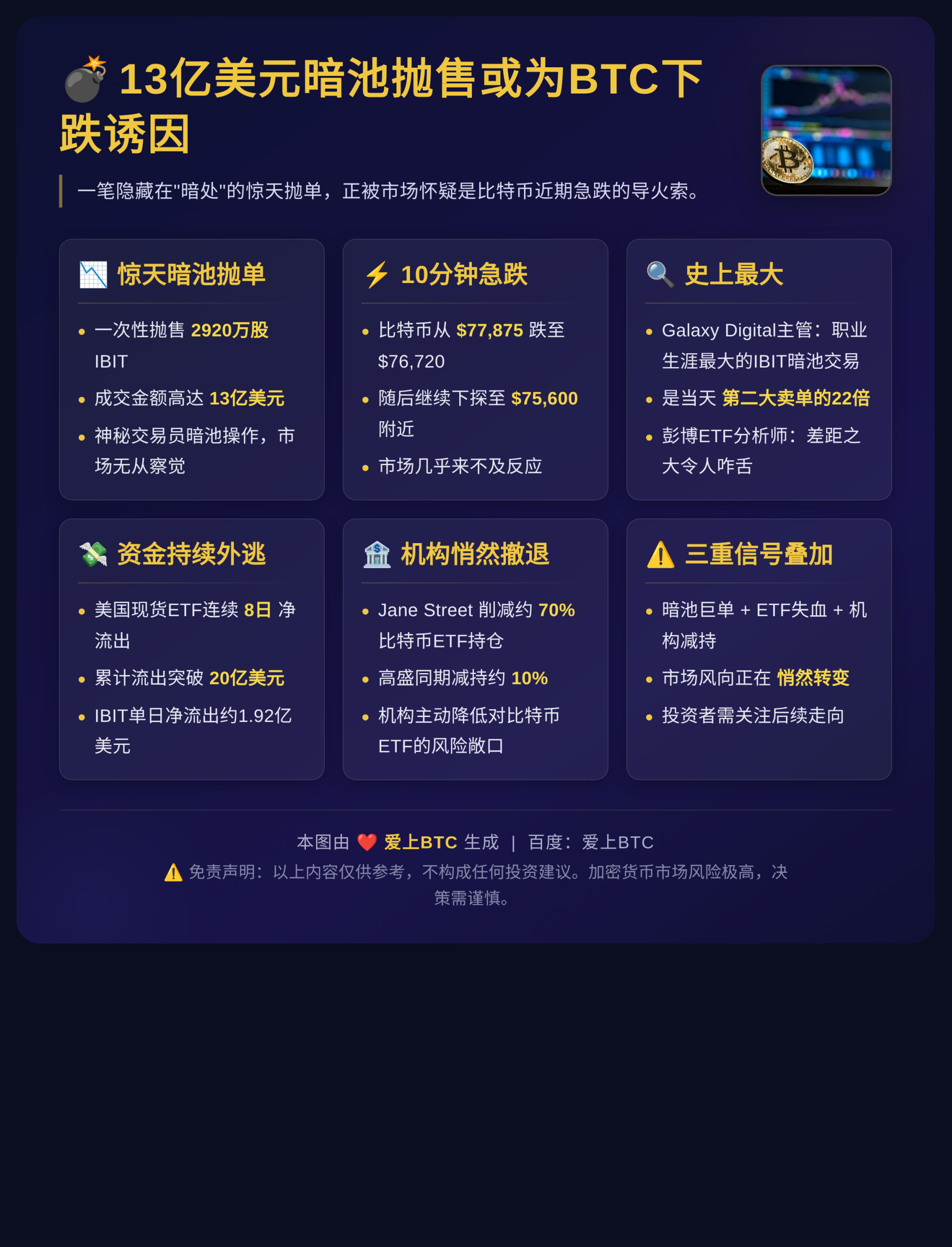 13亿美元暗池抛售或为BTC下跌诱因
