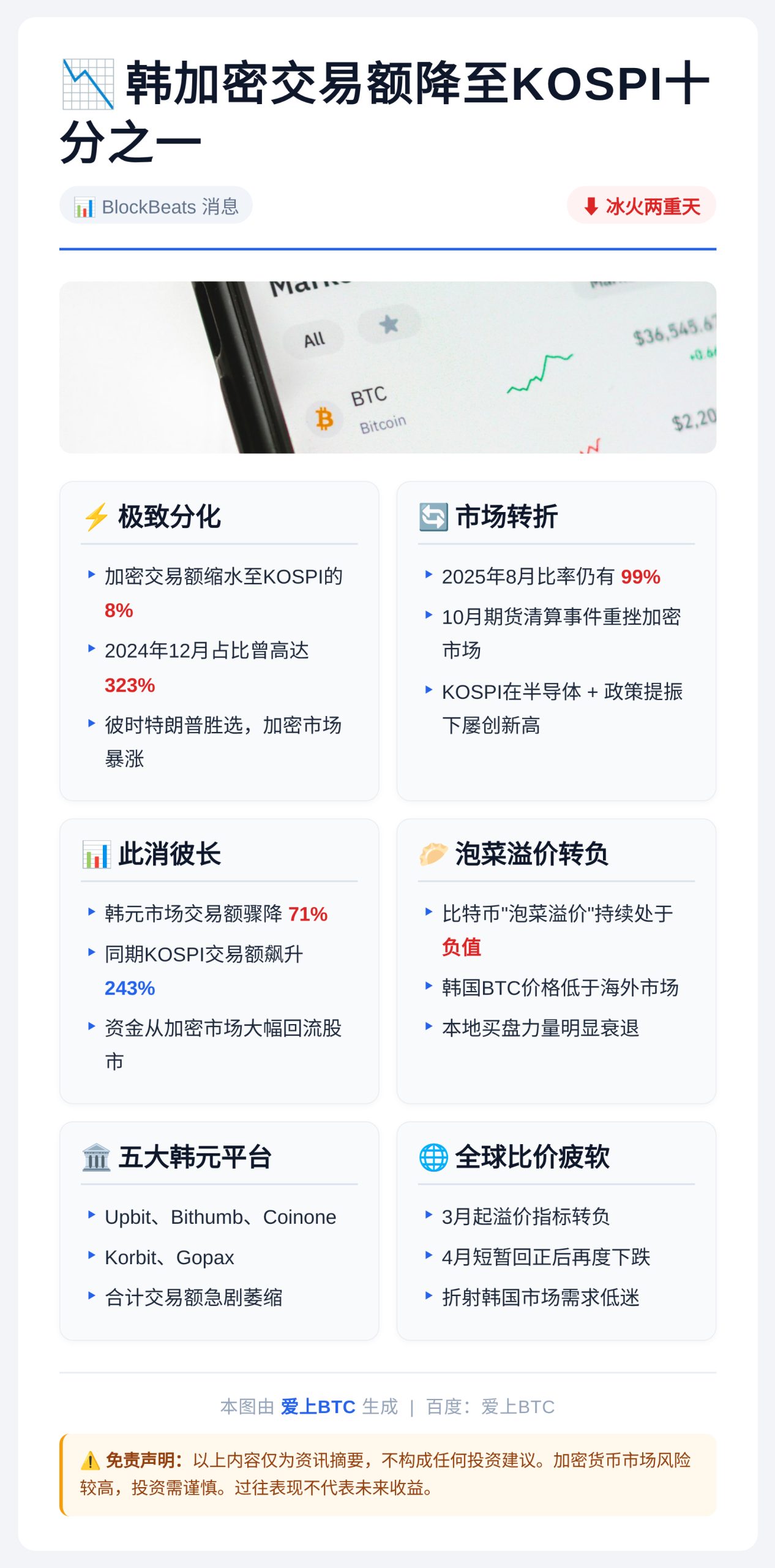 韩加密交易额降至KOSPI十分之一