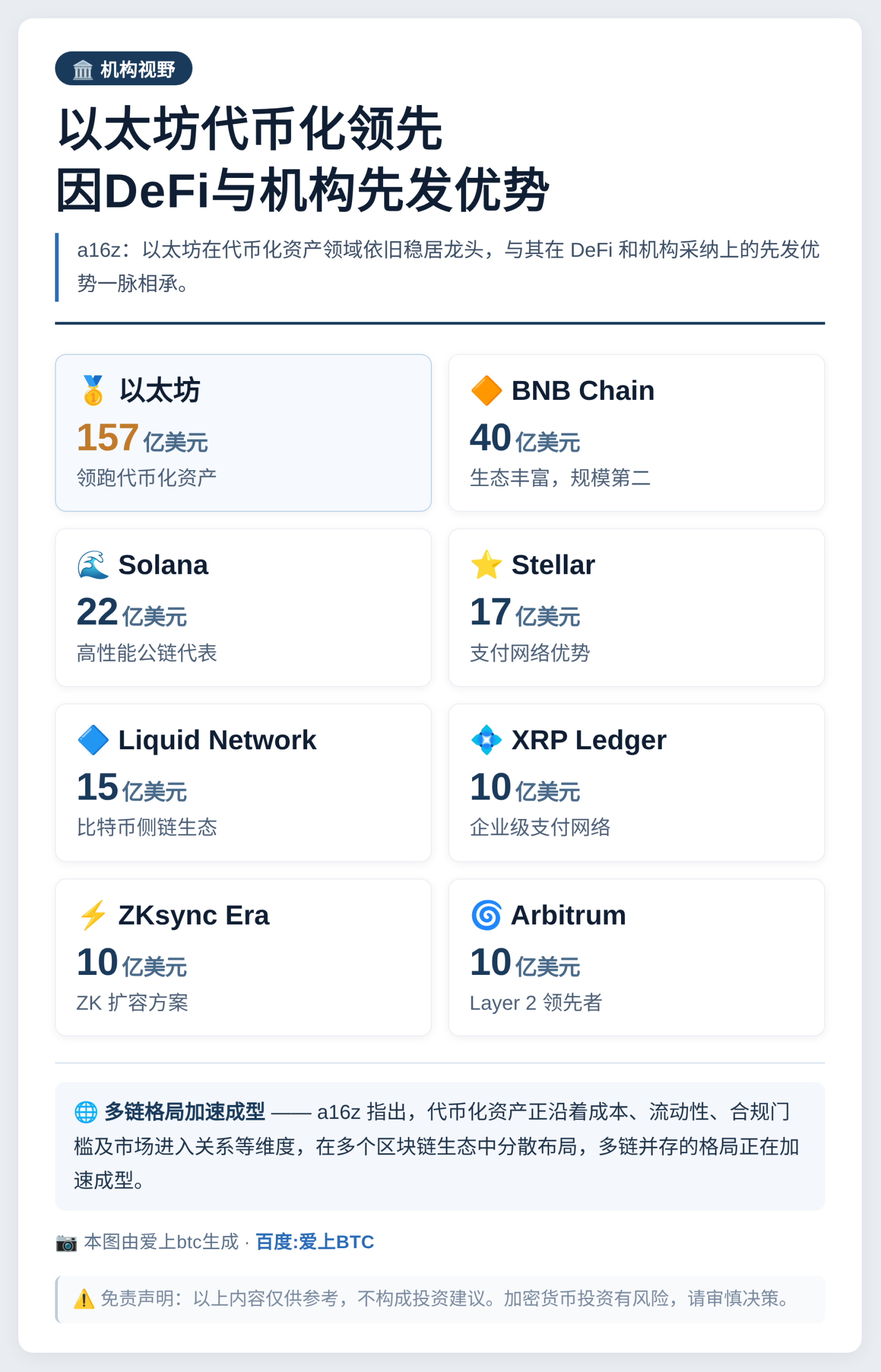 以太坊代币化领先因DeFi与机构先发优势