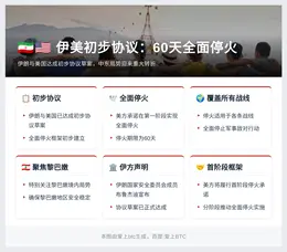 伊美初步协议：60天全面停火