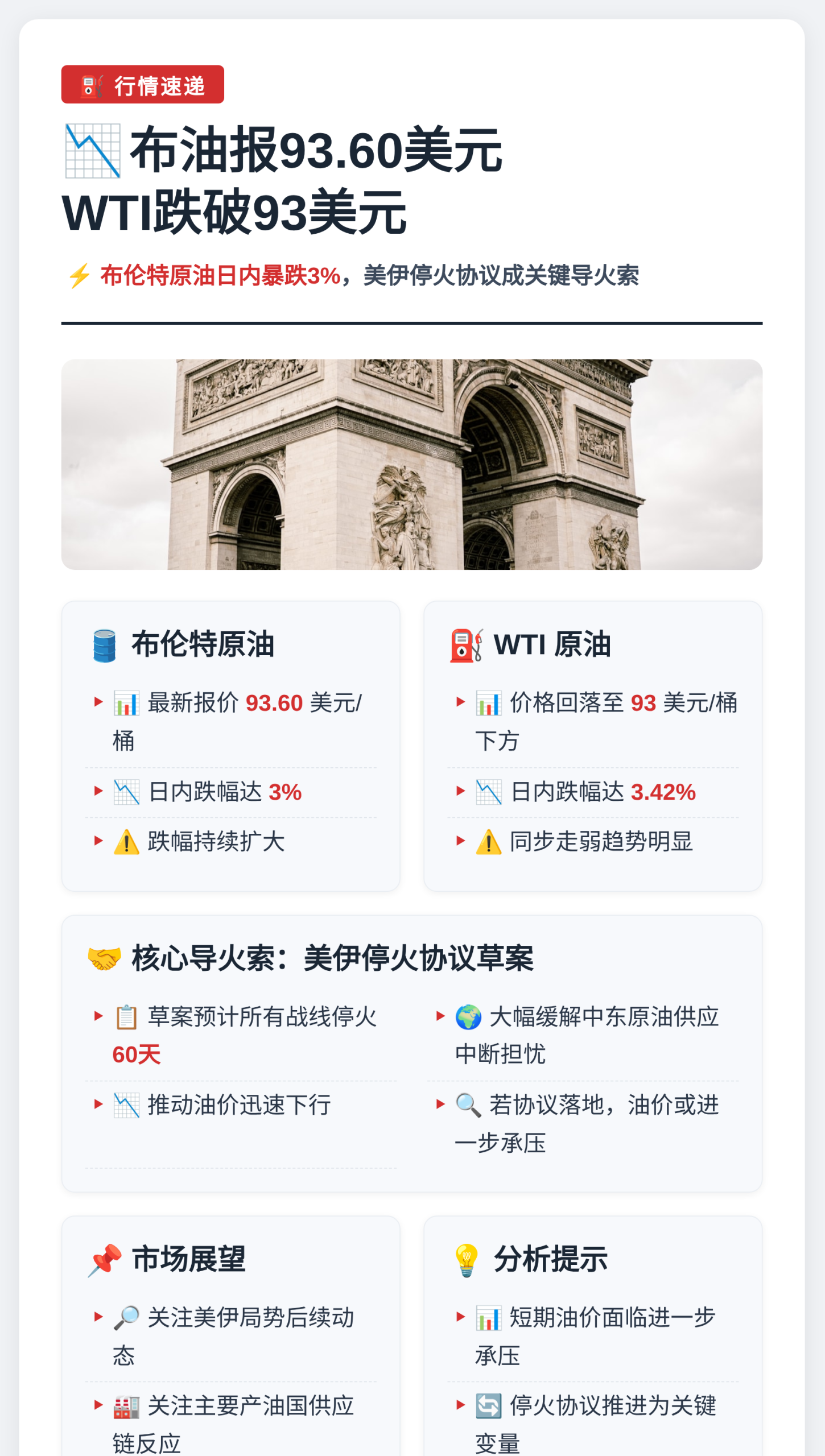 布油报93.60美元，WTI跌破93美元
