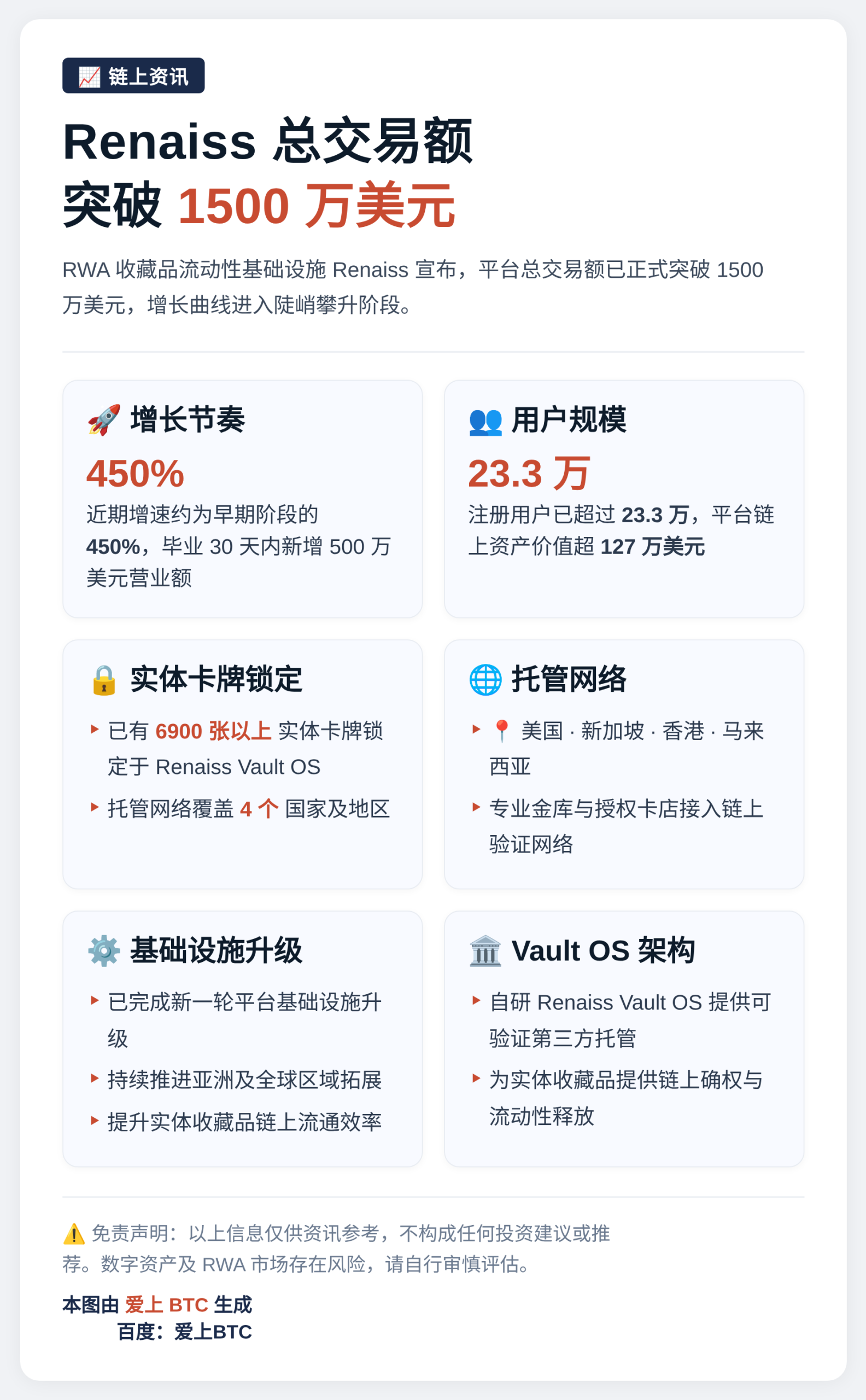 Renaiss 总交易额突破 1500 万美元