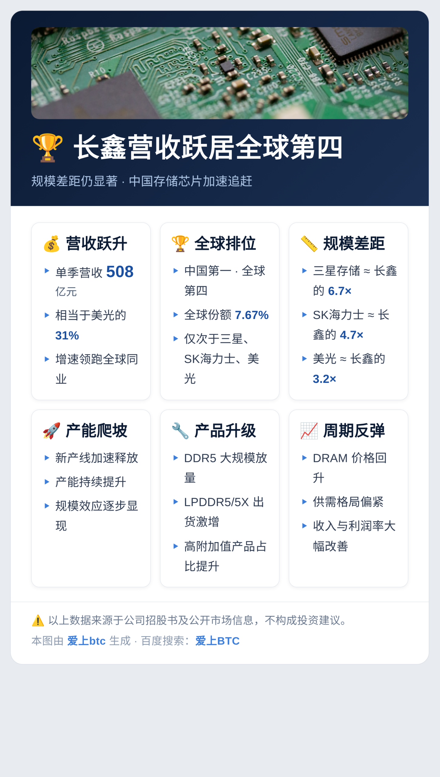长鑫营收跃居第四，规模差距仍显著