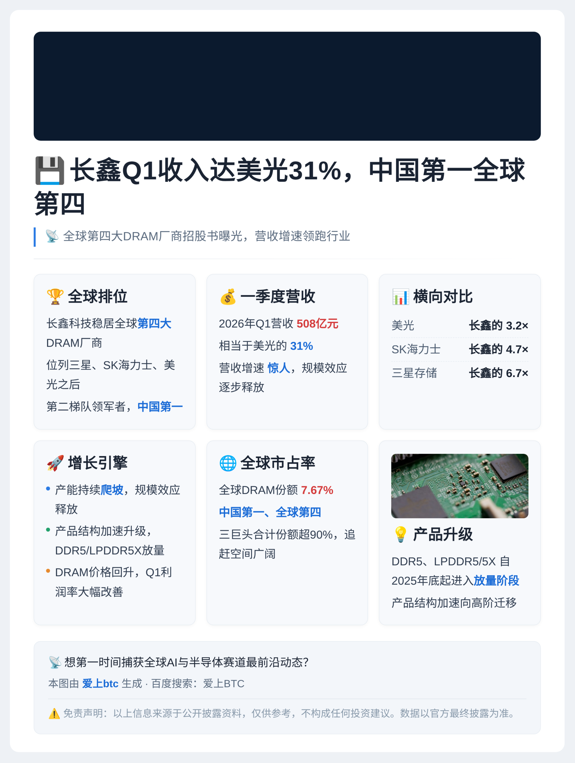长鑫Q1收入达美光31%，中国第一全球第四