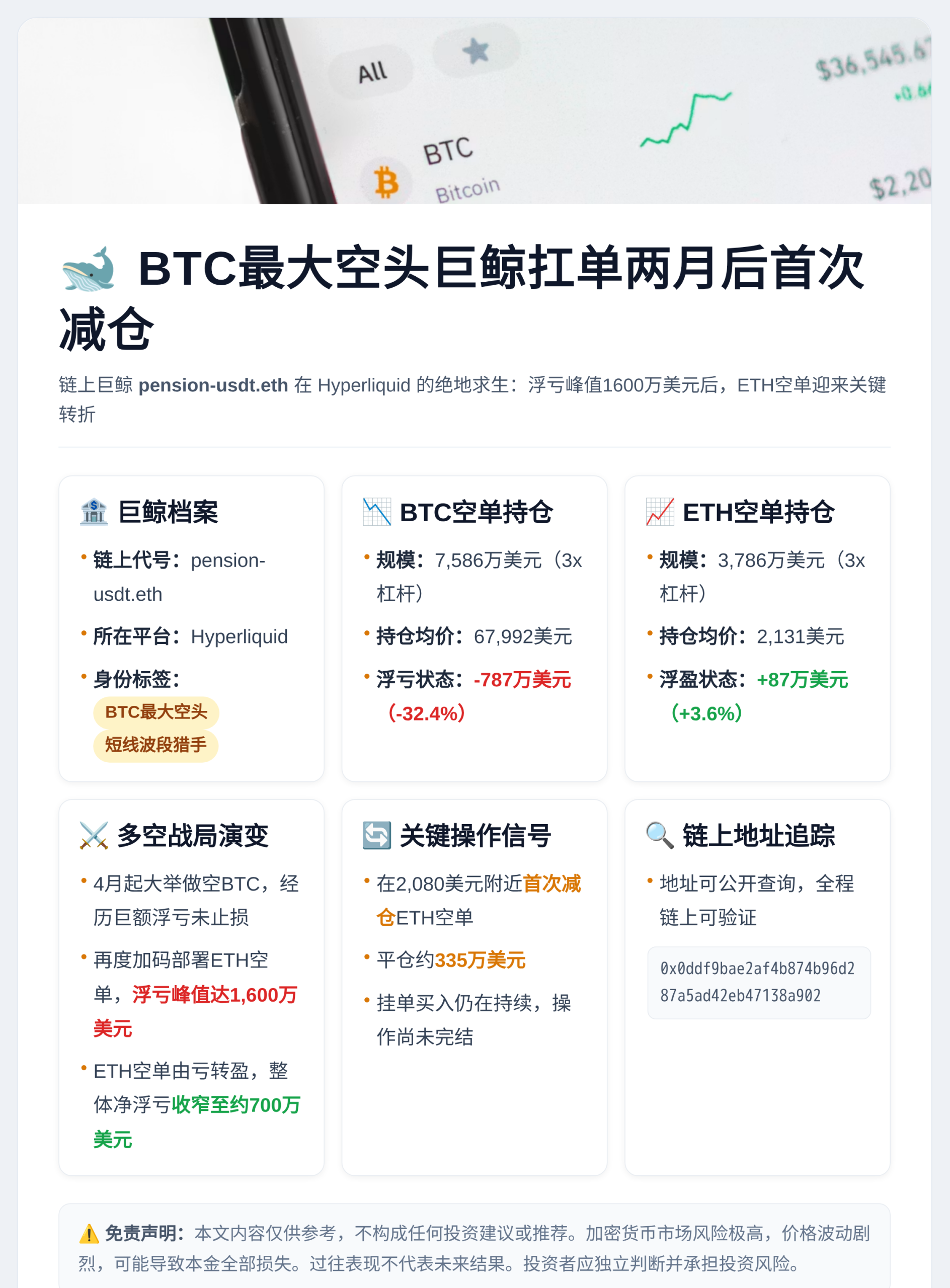BTC最大空头巨鲸扛单两月后首次减仓