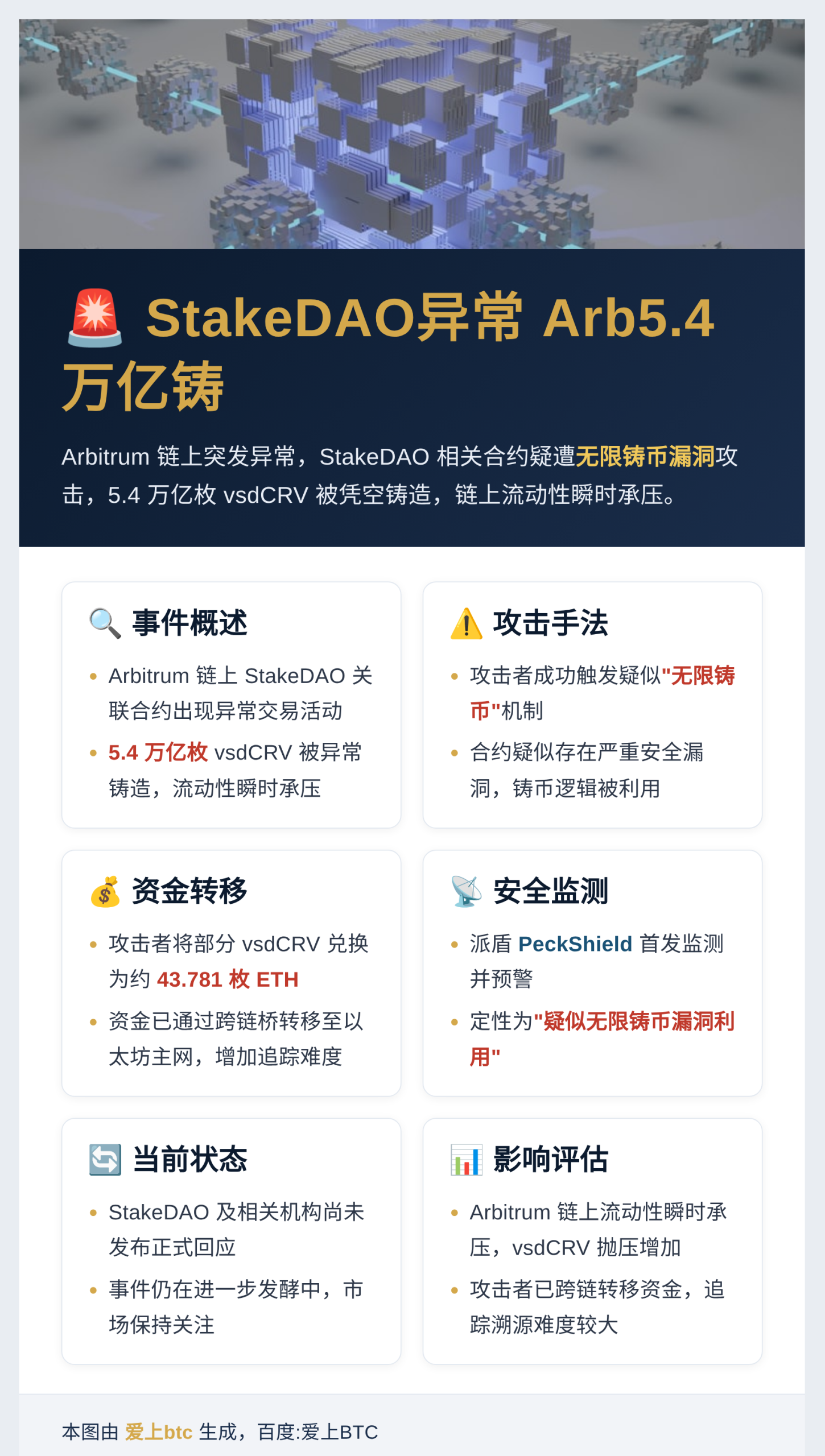 StakeDAO异常 Arb5.4万亿铸