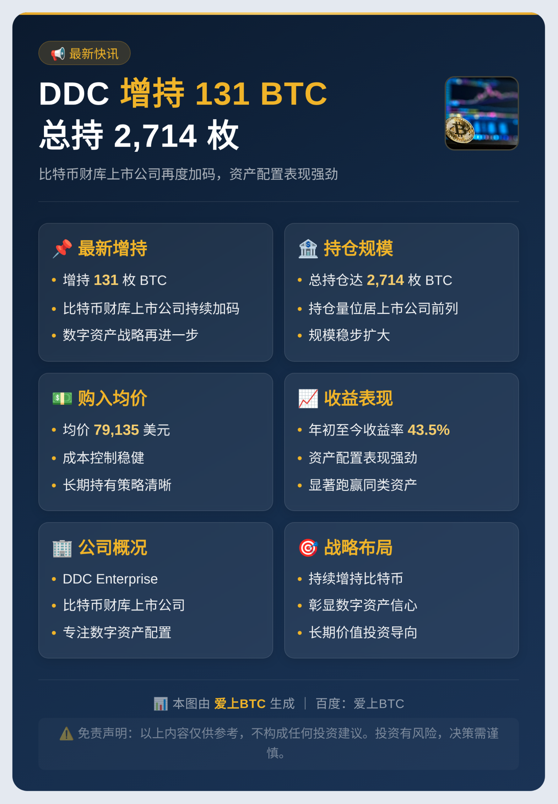 DDC增持131BTC总持2714枚