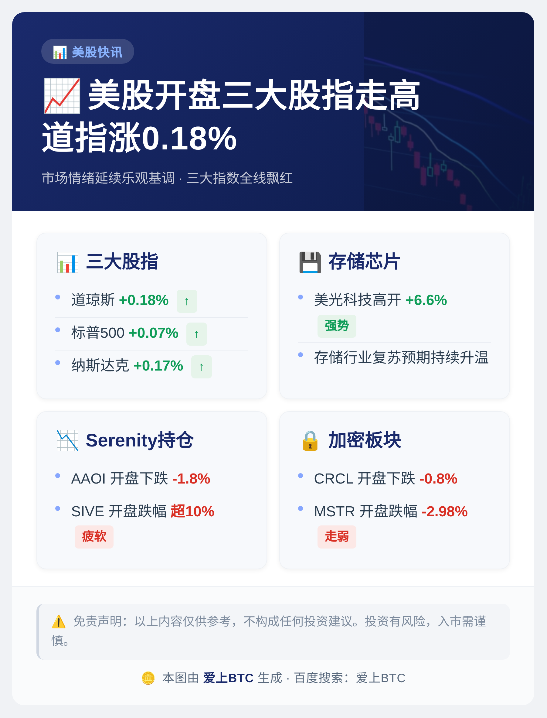 美股开盘三大股指走高，道指涨0.18%